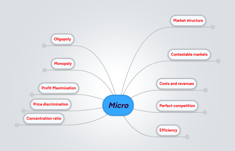 Micro Mindmeister Mind Map - Premium Gradient Image Gallery - High Resolution