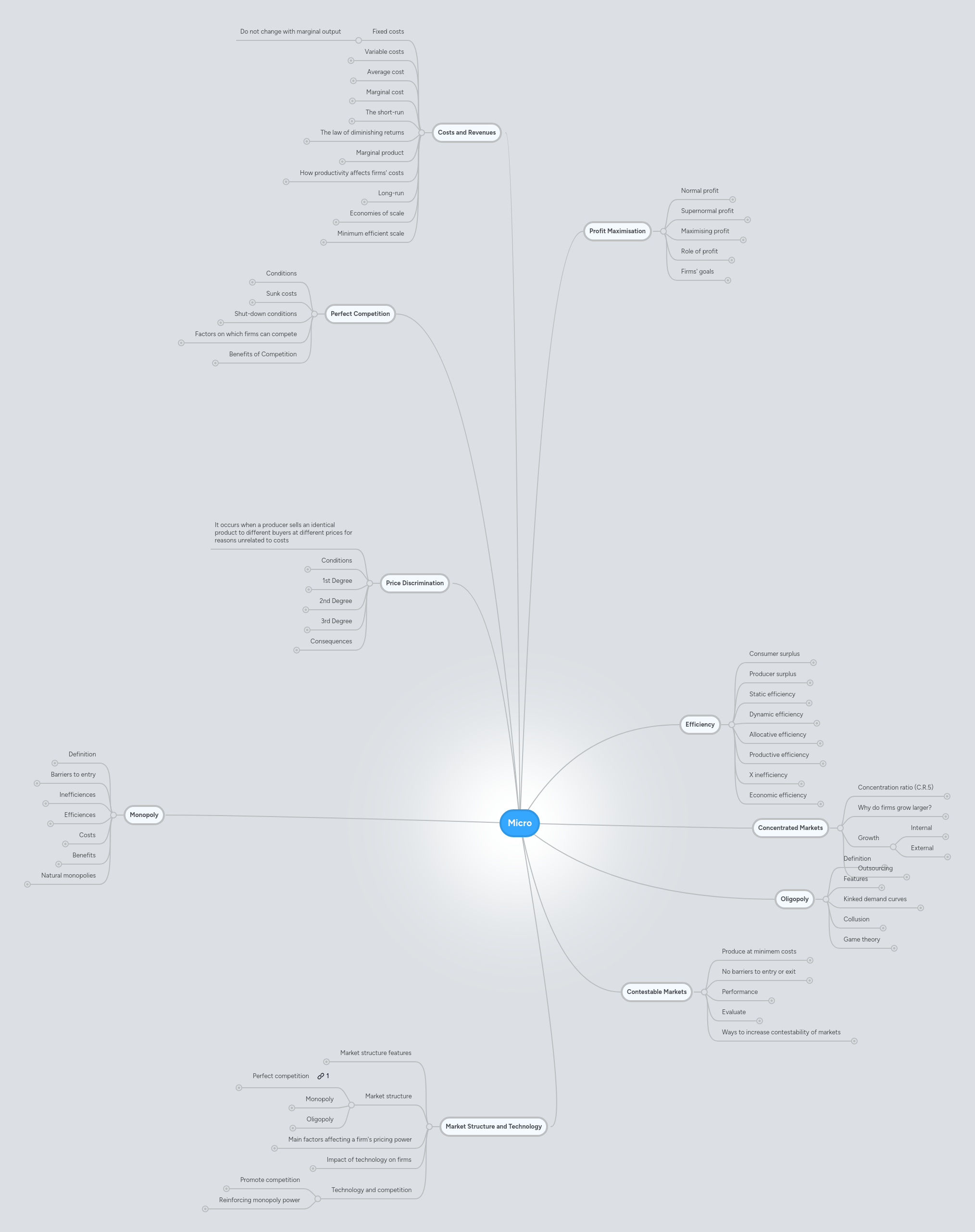 Micro Mindmeister Mind Map - Gorgeous Gradient Design - High Resolution