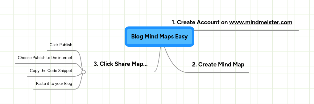 Blog Mind Maps Easy Mindmeister Mind Map