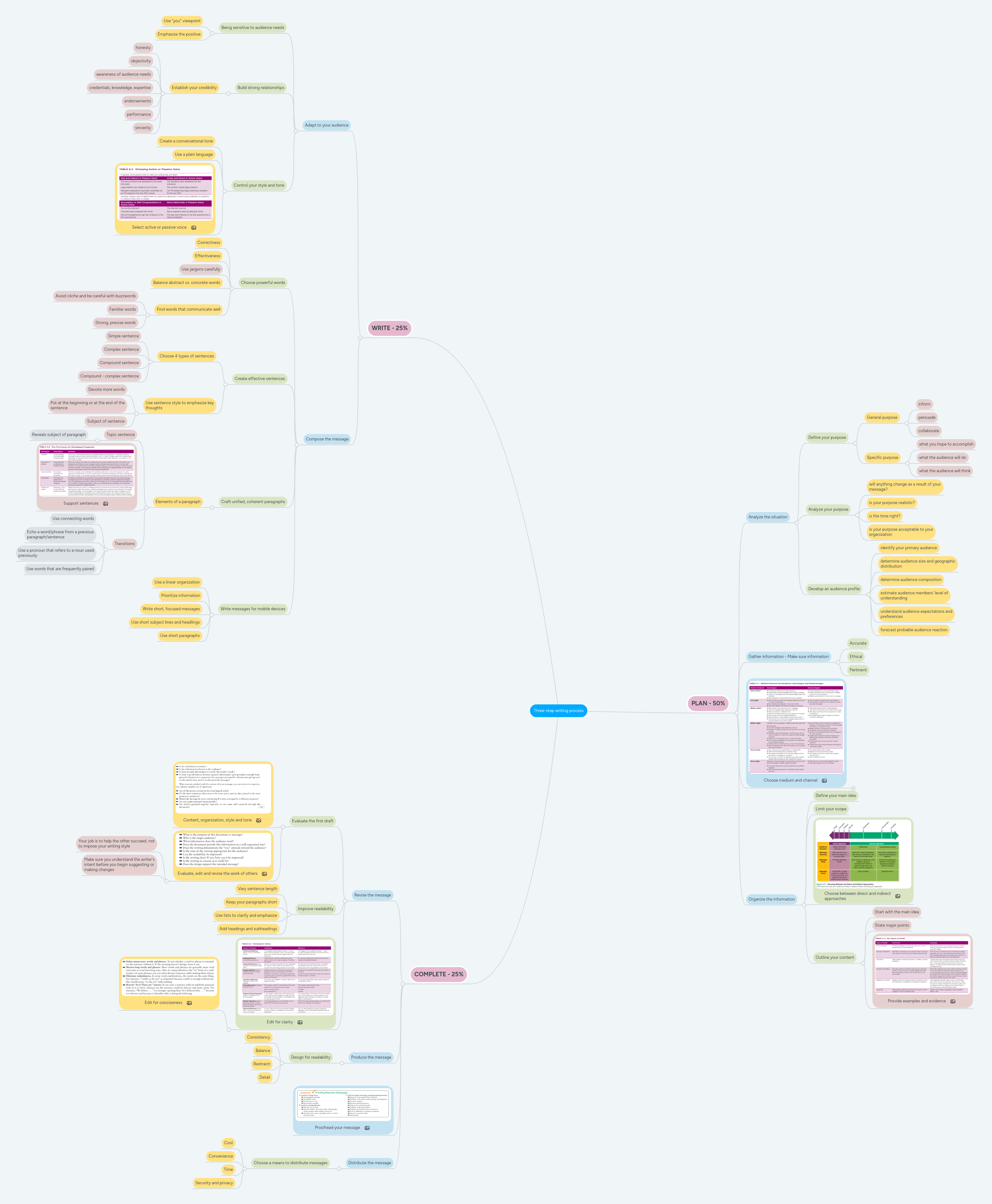 Three Step Writing Process Mindmeister Mind Map - Best Mountain Pictures in HD