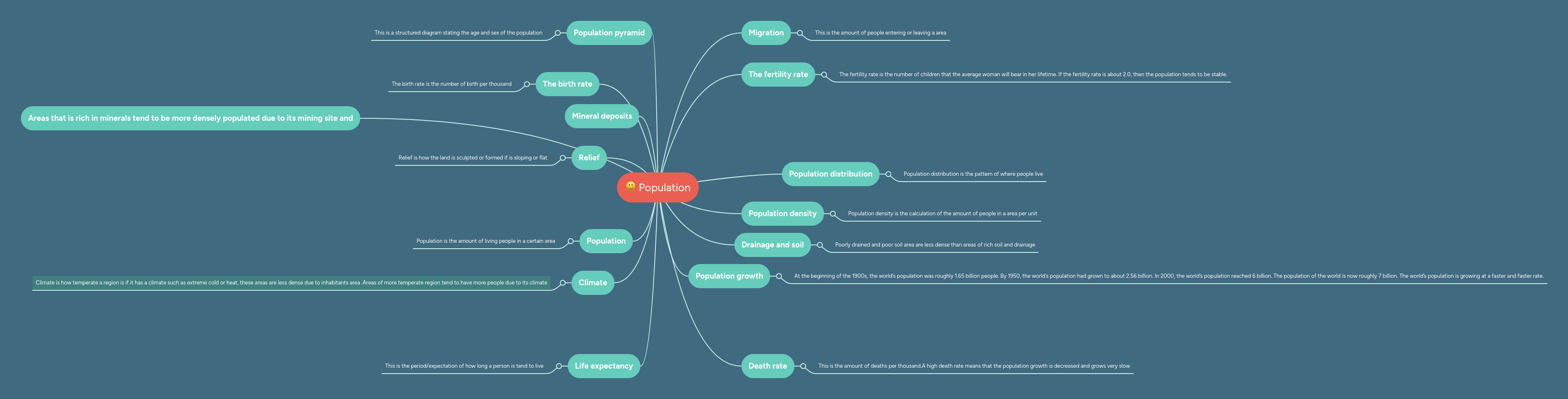 Population Mindmeister Mind Map