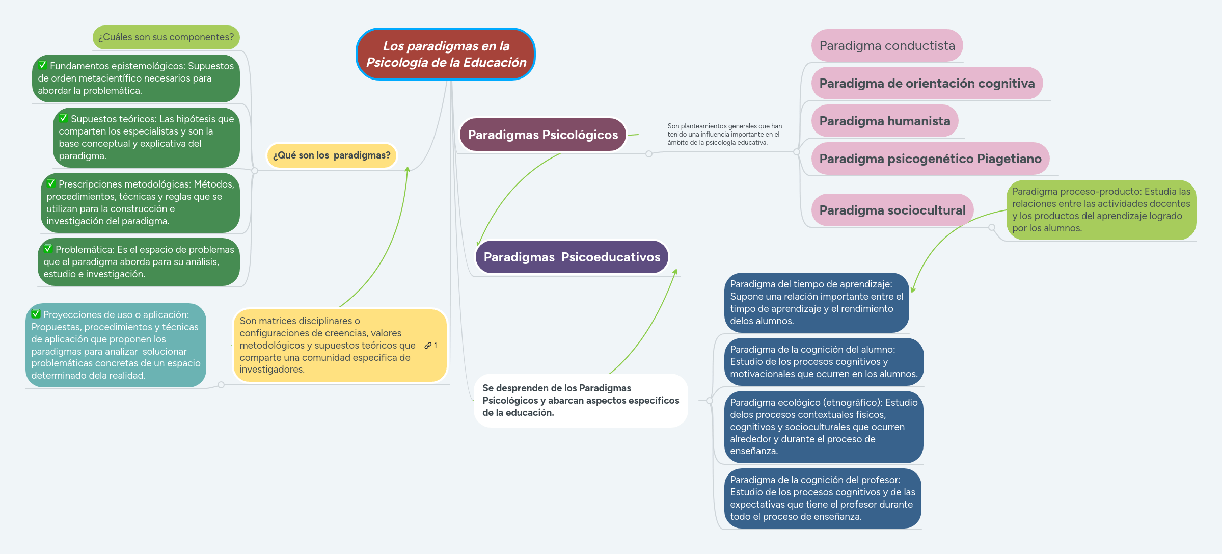 Los Paradigmas En La Psicología De La Educación Mindmeister Mapa Mental