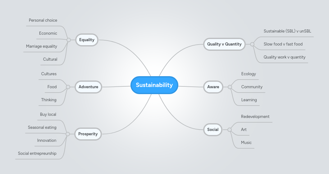 Sustainability Mind Map - Gorgeous Dark Texture - Retina