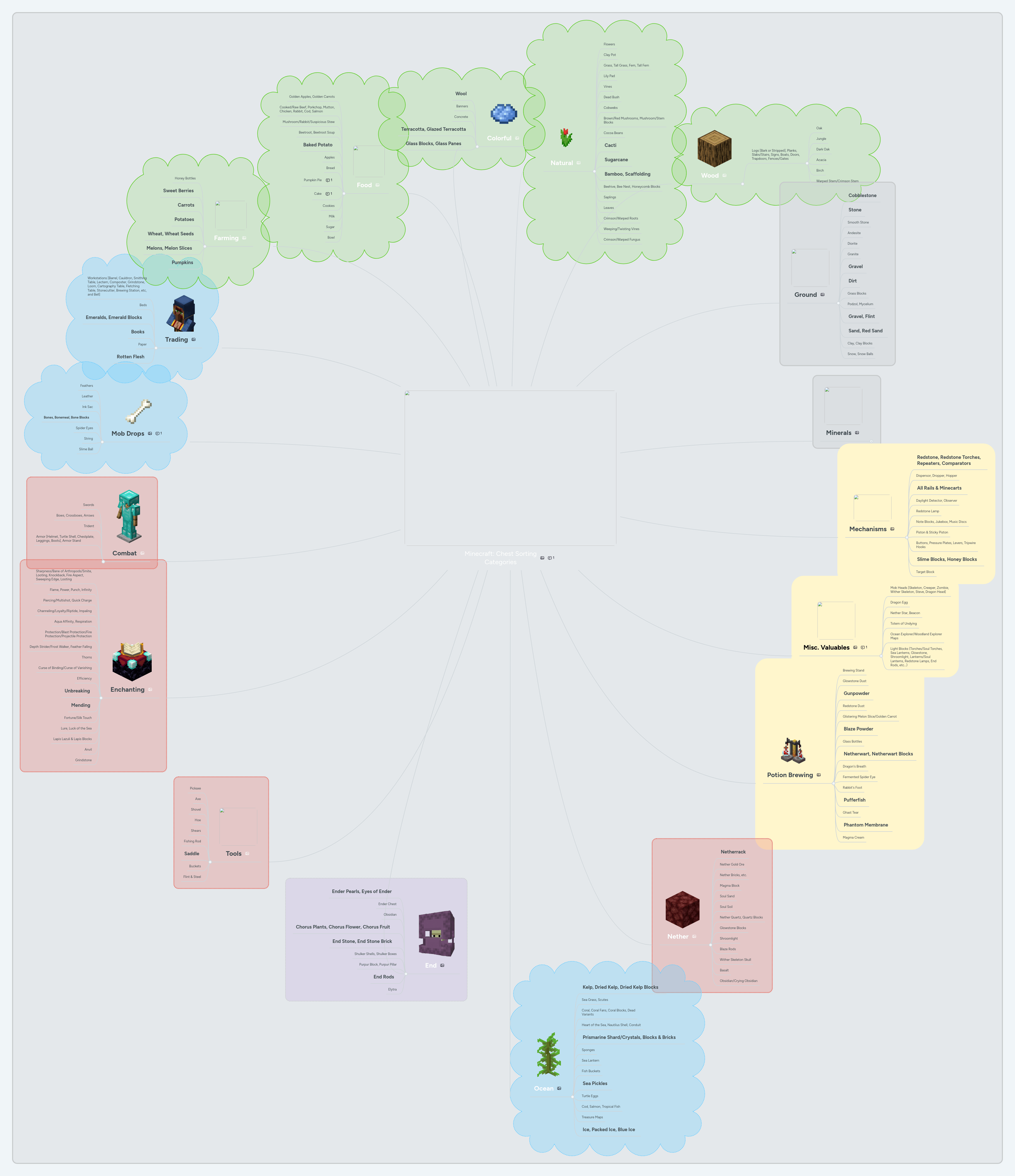 Minecraft Chest Sorting Categories Mind Map - Modern Sunset Design - Retina