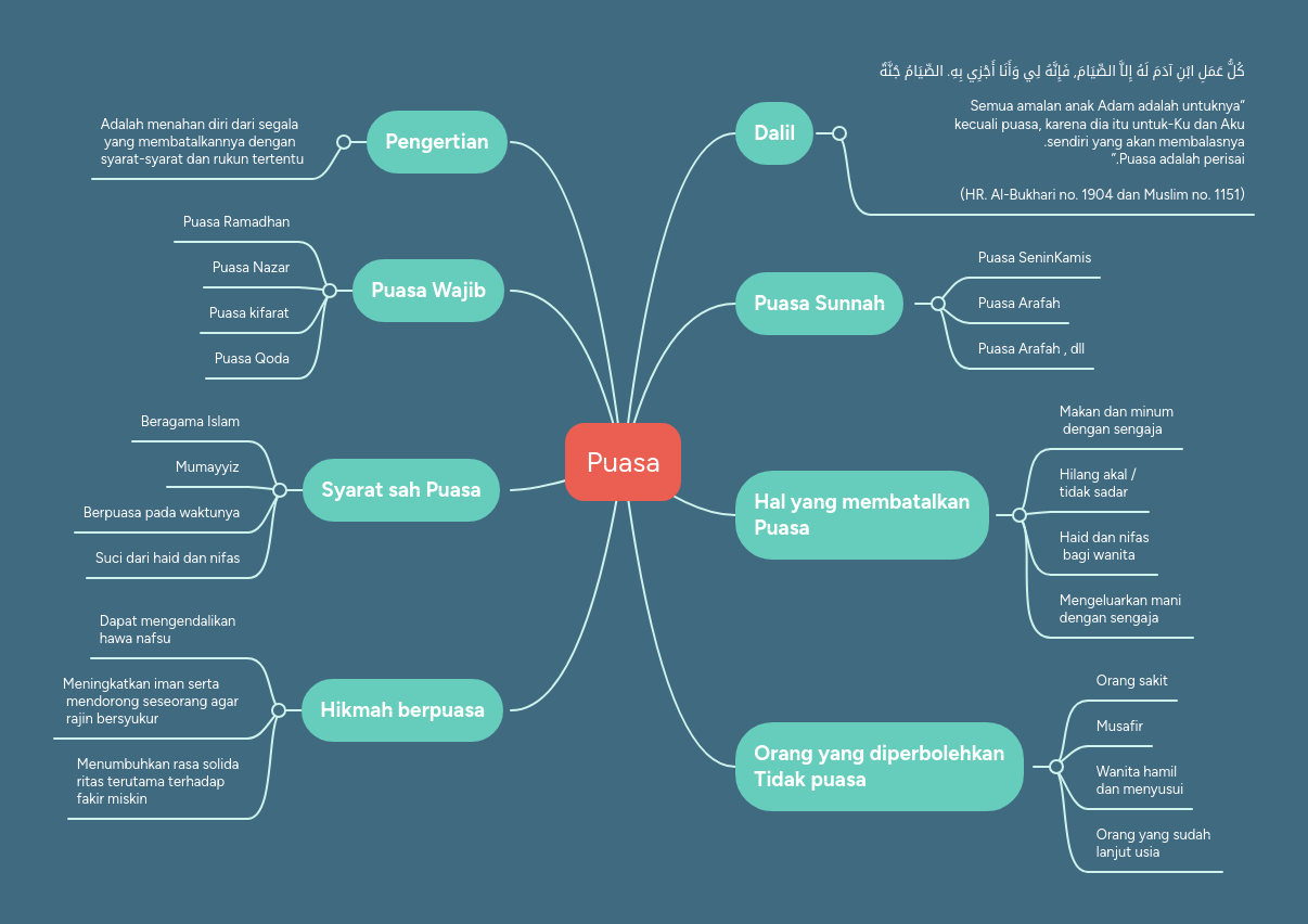 Puasa | MindMeister Mind Map