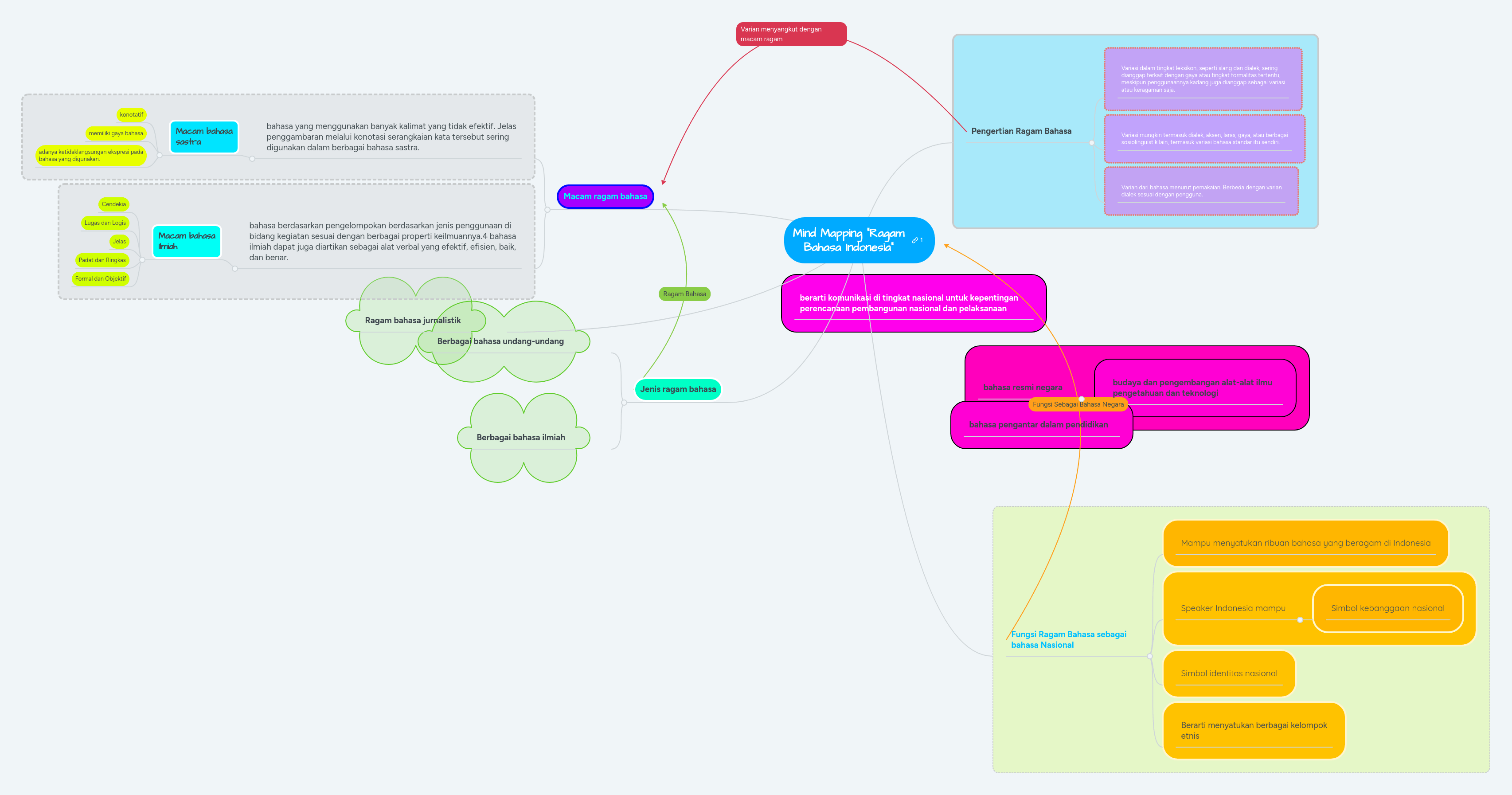 → beberapa contoh ragam lisan tak baku:. Mind Mapping Ragam Bahasa Indonesia Mindmeister Mind Map