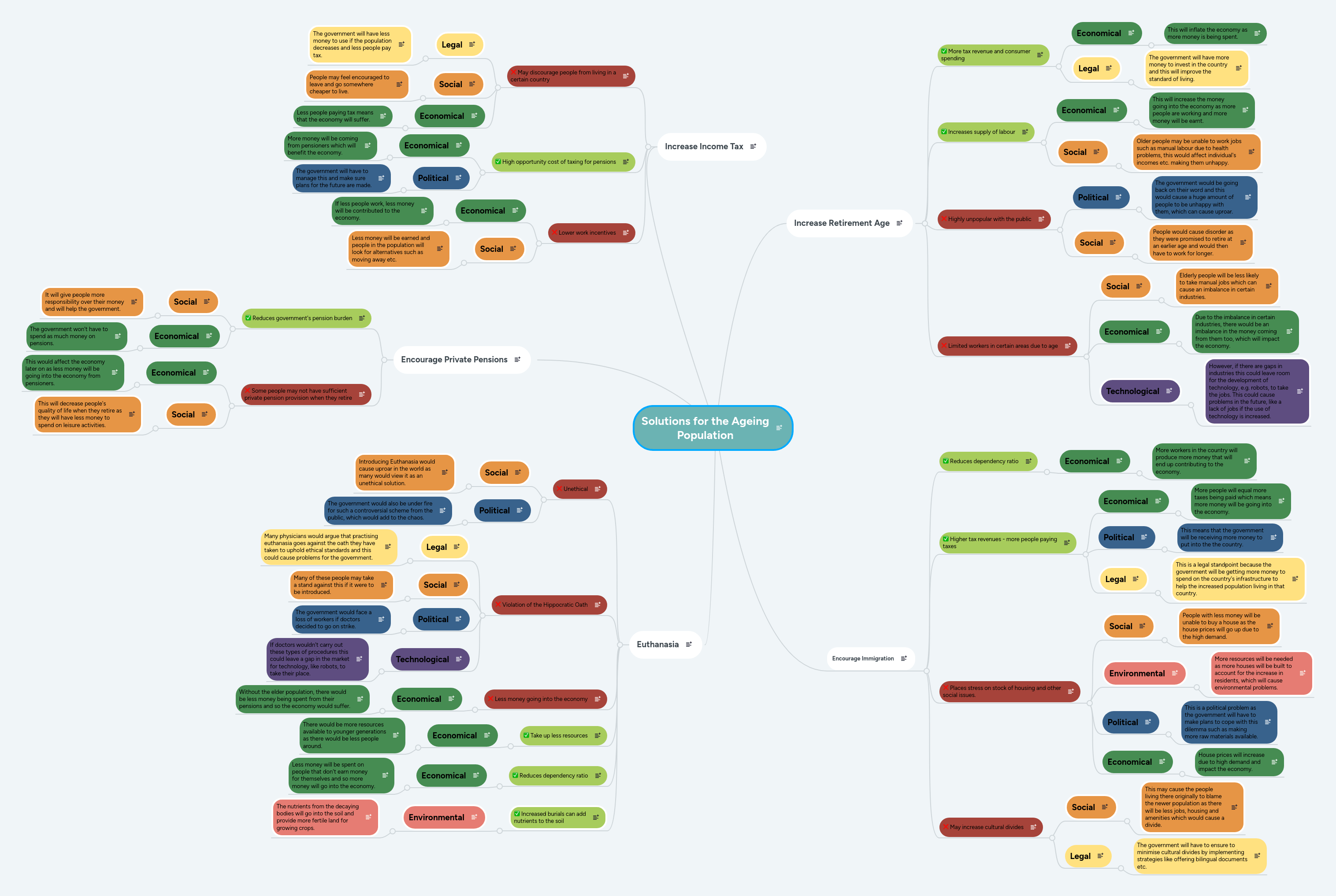 Solutions For The Ageing Population Mindmeister Mind Map