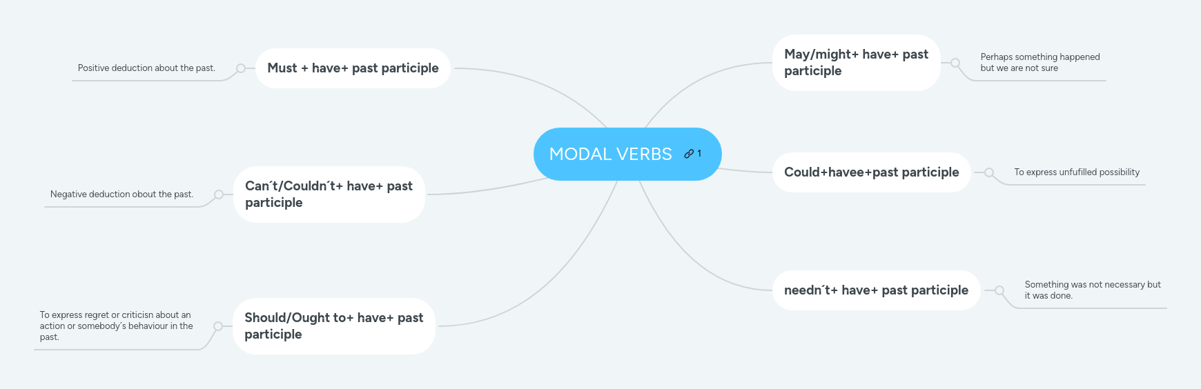 Modal Verbs Mindmeister Mind Map - Minimal Design Collection - Mobile Quality