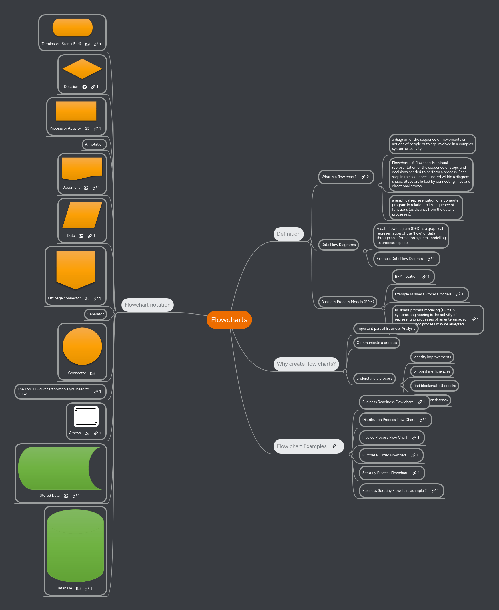 Flowcharts Mindmeister Mind Map - HD Mountain Photos for Desktop