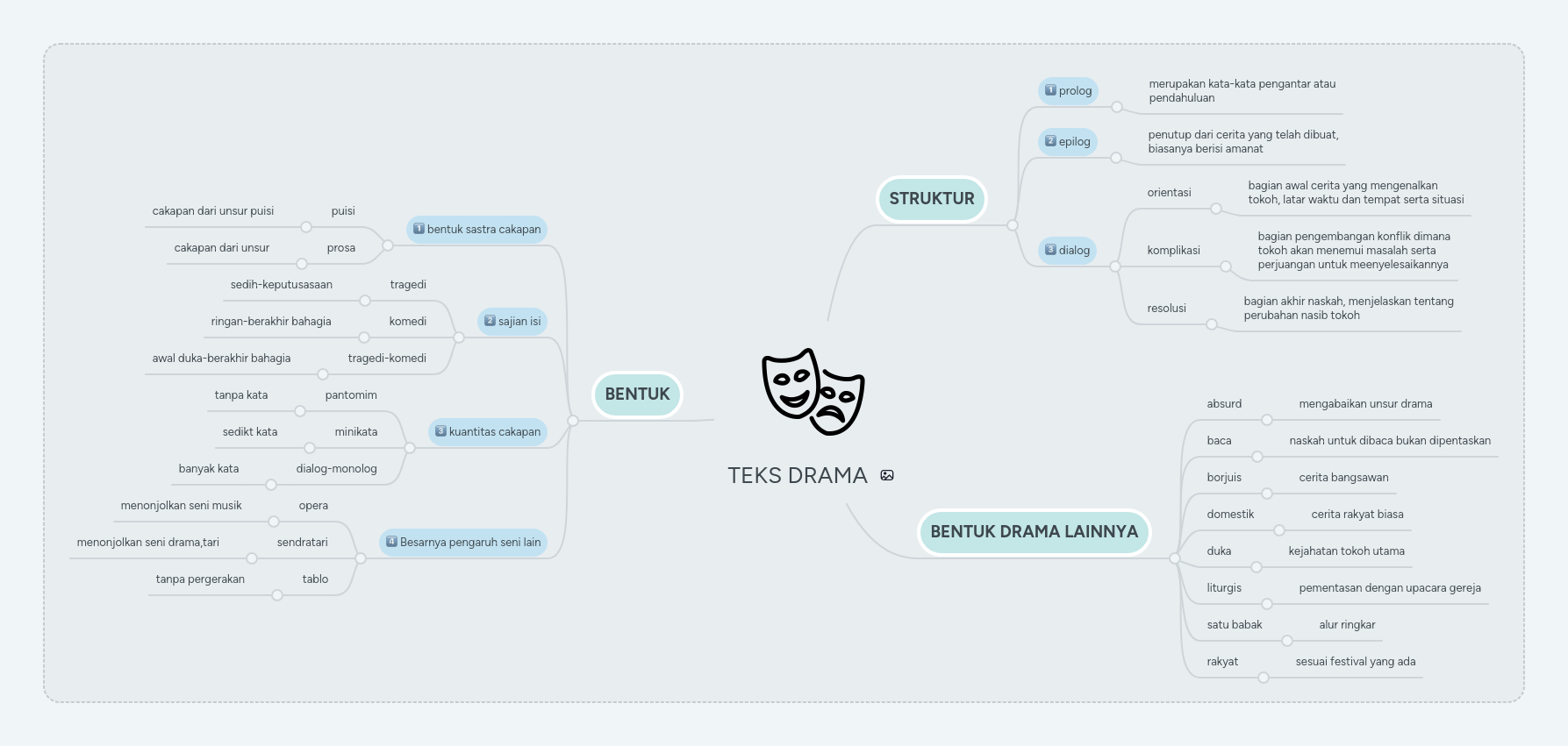 2.3.2.2 unsur ekstrinsik cerita rakyat. TEKS DRAMA | MindMeister Mind Map
