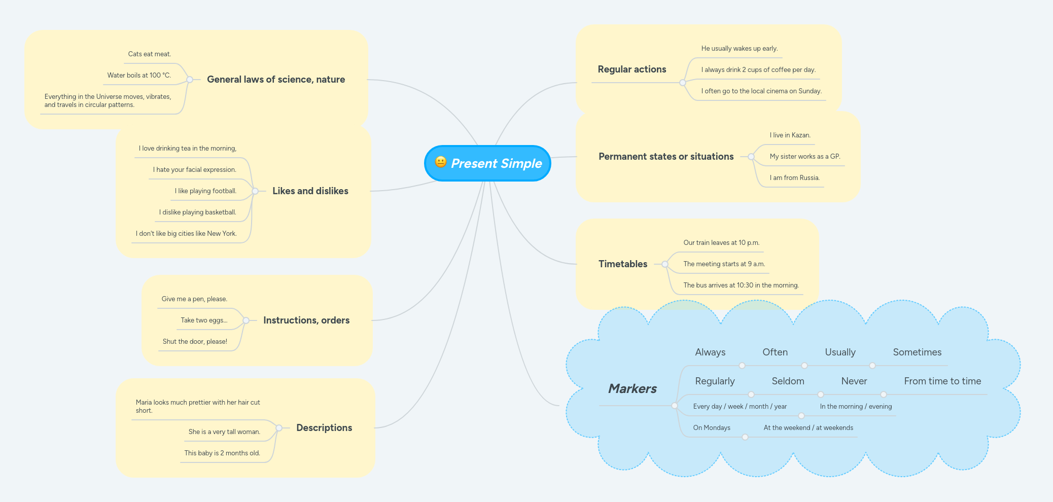 Present Simple Tense Mindmeister Mind Map - Gradient Design Collection - Desktop Quality