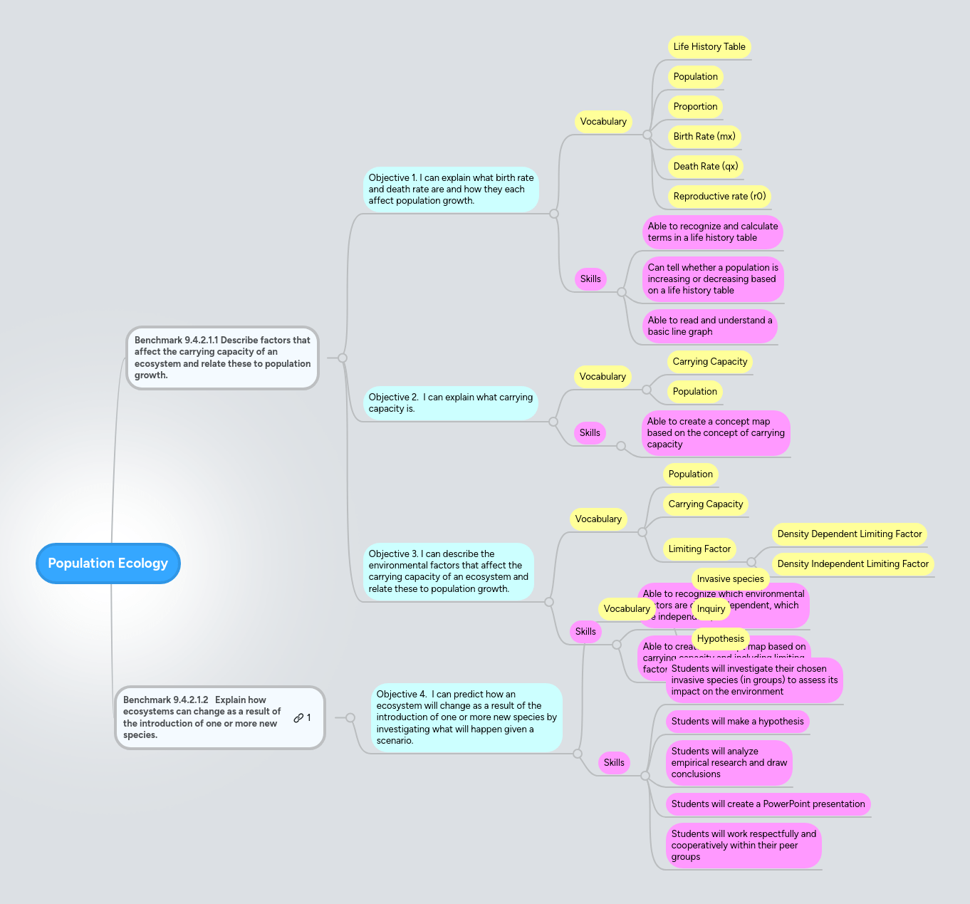Population Ecology Mindmeister Mind Map