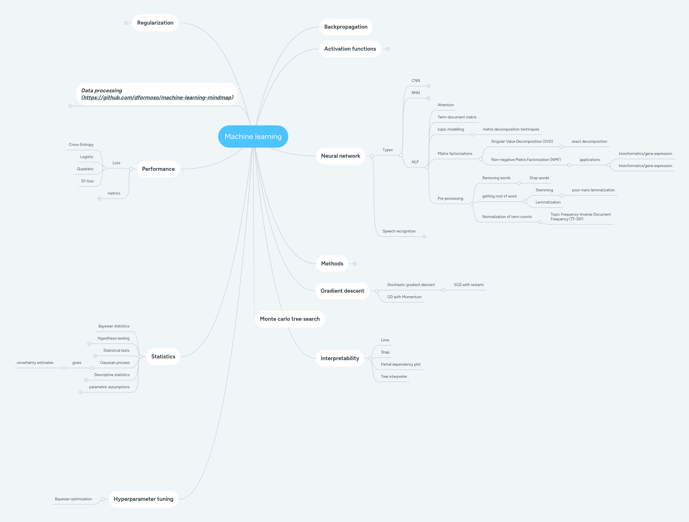 Machine Learning Mindmeister Mind Map - 4K Minimal Illustrations for Desktop