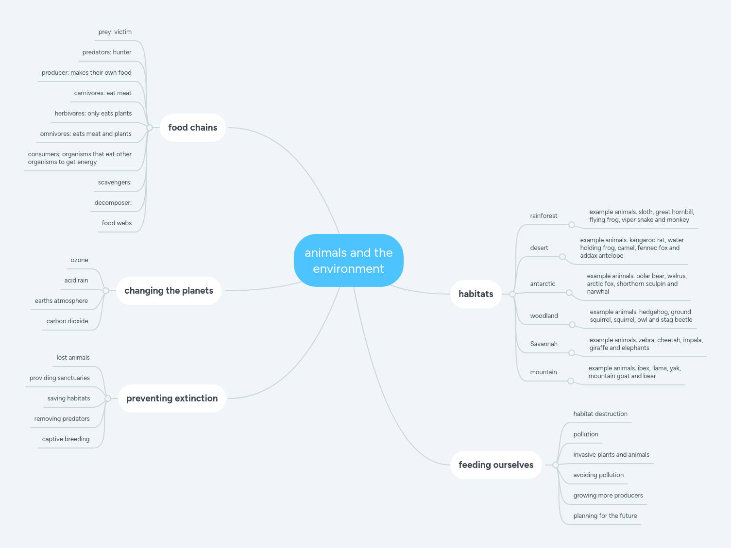 Animals And Human Language Mind Map - Nature Pictures - Perfect Desktop Collection