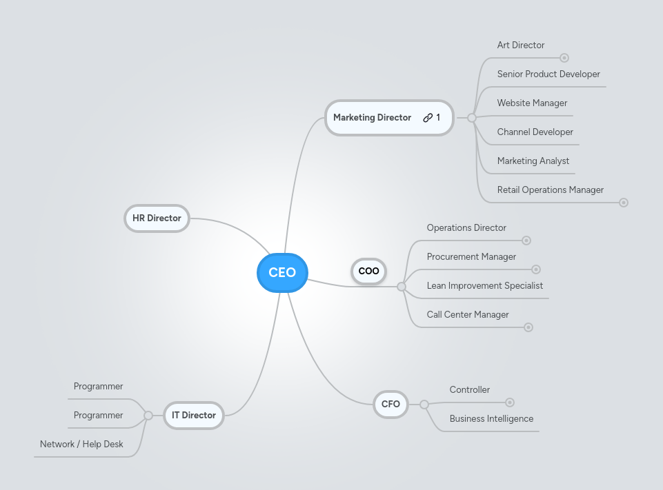 Ceo Mind Map - Mountain Designs - Amazing Mobile Collection