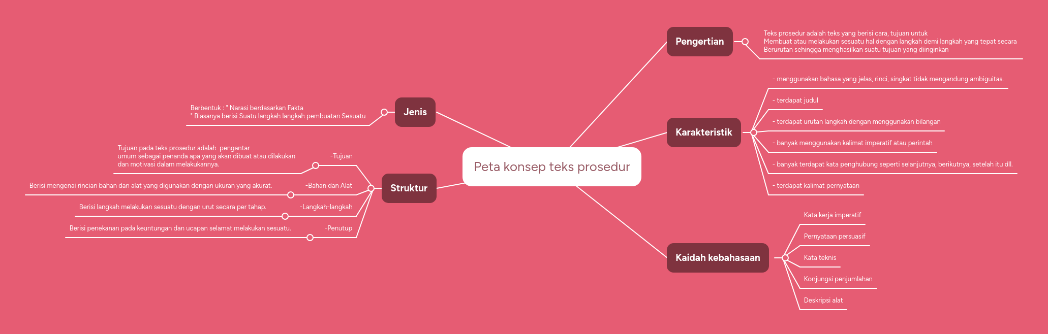 Mereka akan bilang bahwa jodoh itu di tangan tuhan. Peta konsep teks prosedur | MindMeister Mind Map