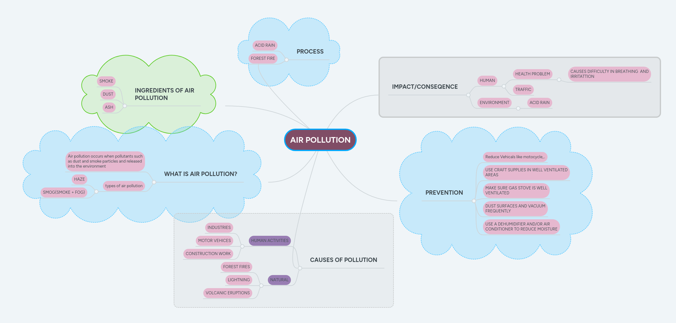 Solution Mind Map Air Pollution Studypool - Elegant HD Space Wallpapers | Free Download