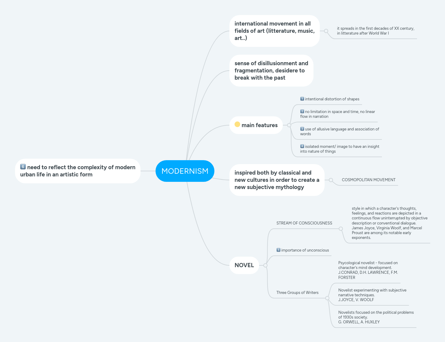 Modernism Mindmeister Mind Map - City Design Collection - Desktop Quality