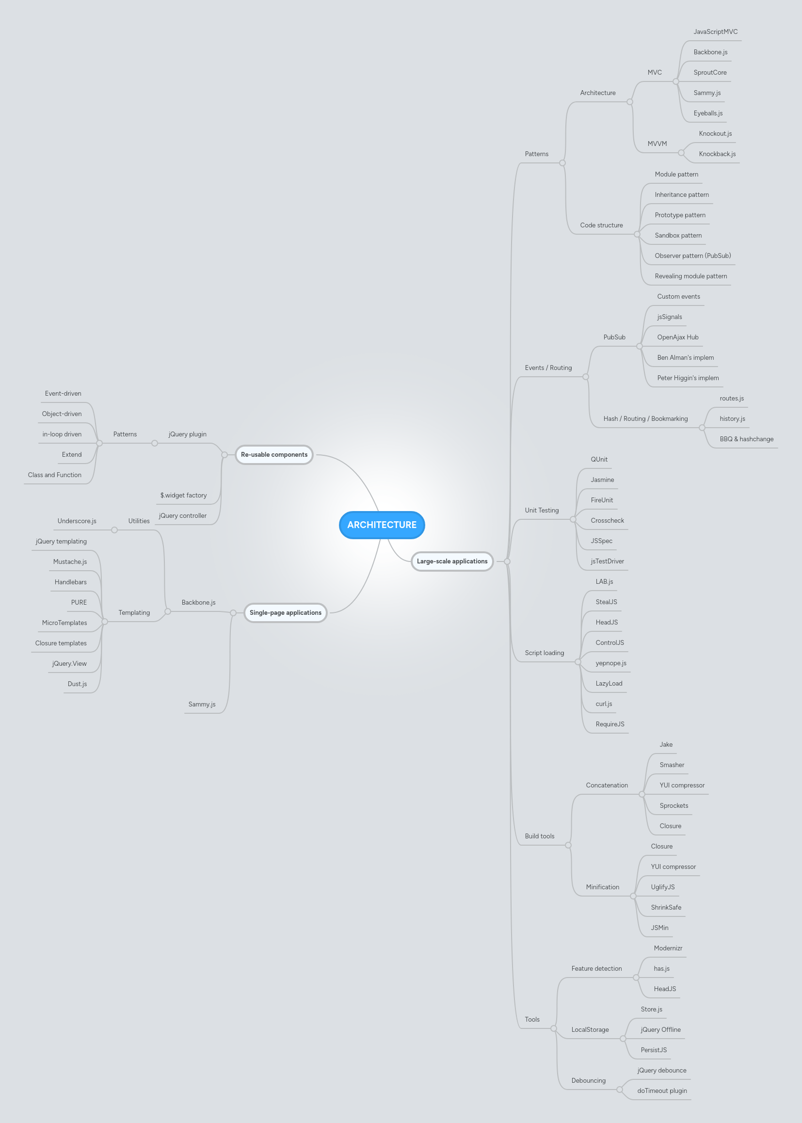 Basic Architecture Models Mindmeister Mind Map - Premium Landscape Design Gallery - Retina