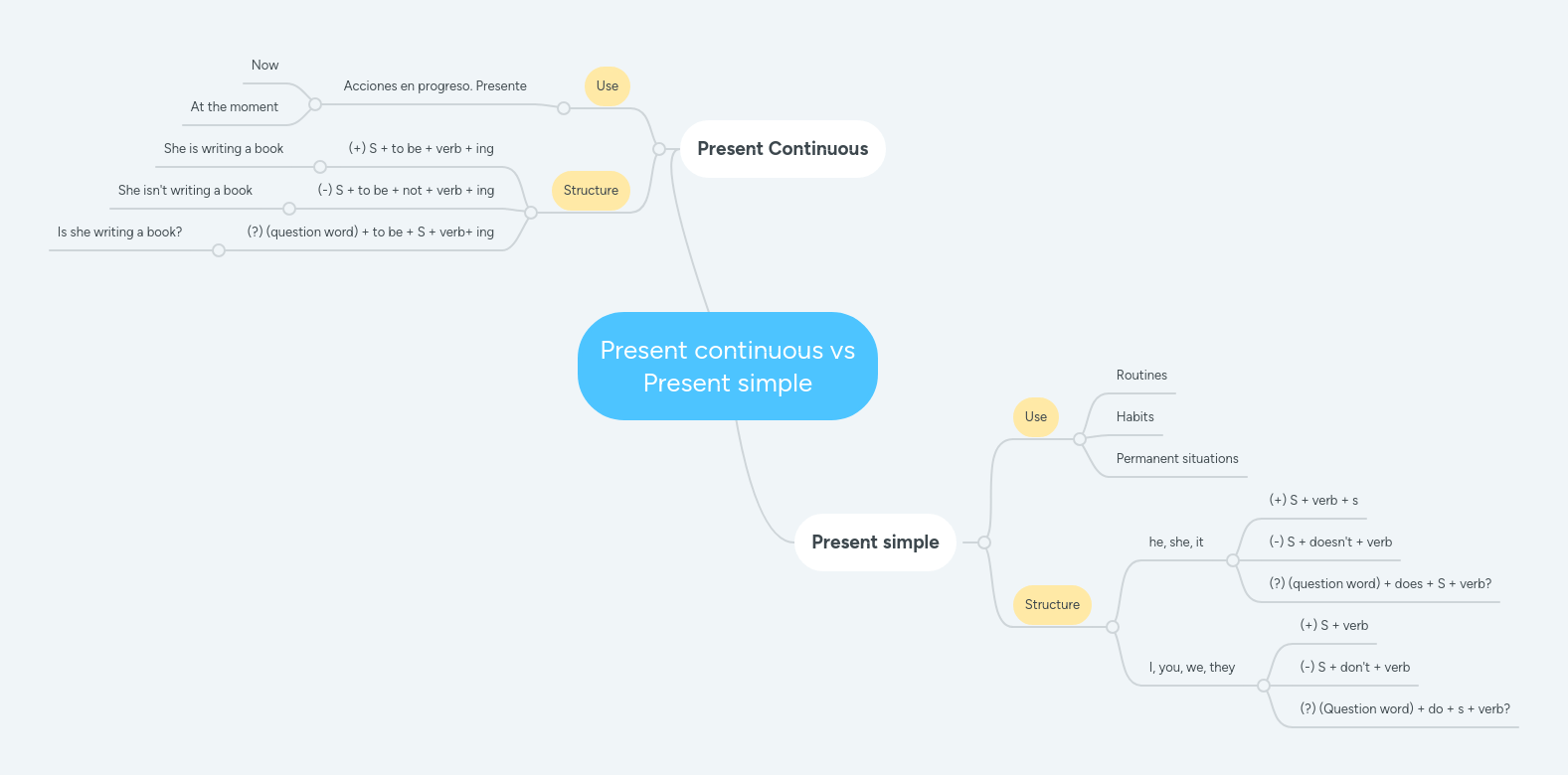 Present Continuous Vs Present Simple Mind Map - Classic Desktop Light Pictures | Free Download