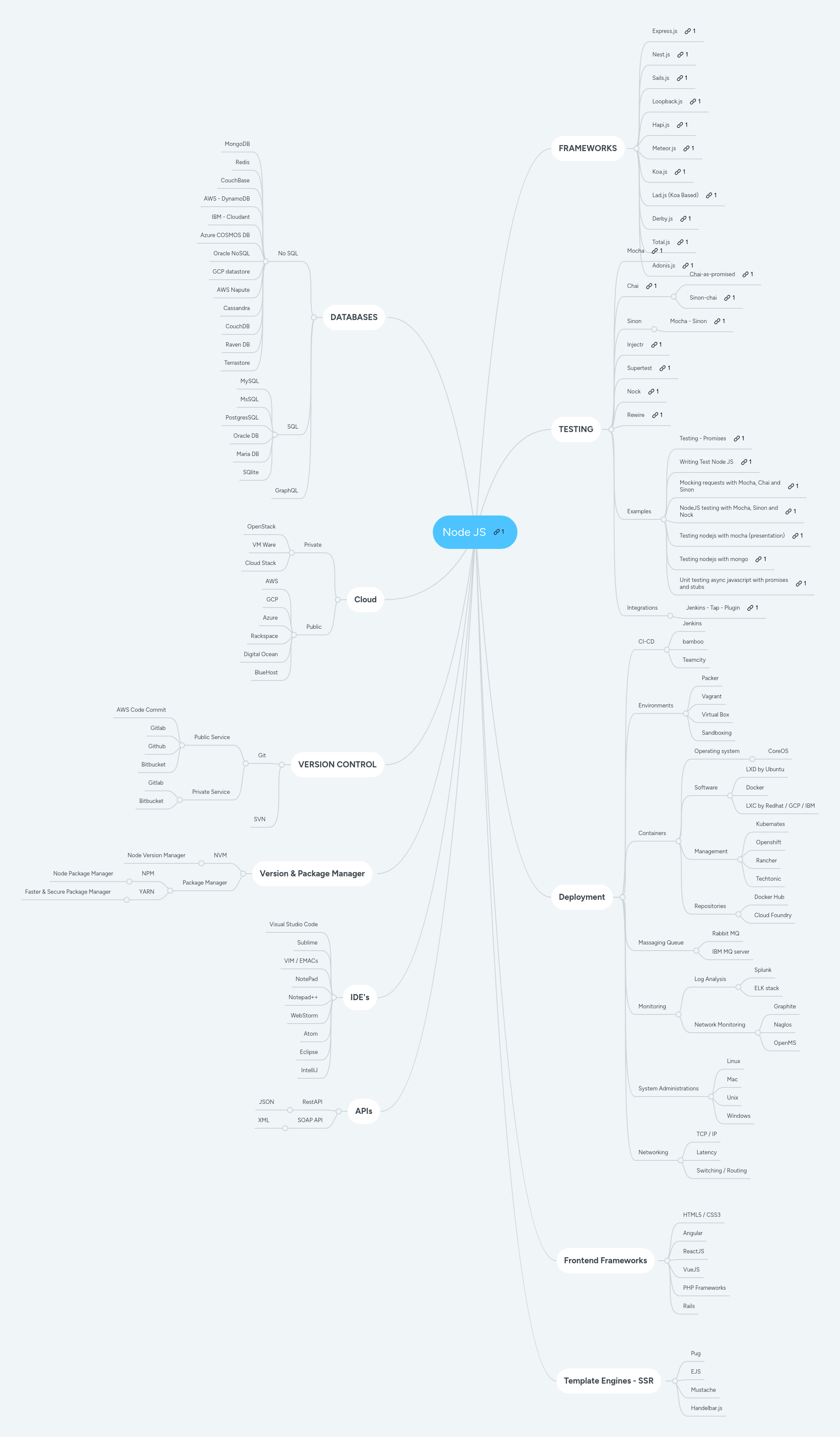 Node Js Mindmeister Mind Map - Best Minimal Pictures in HD