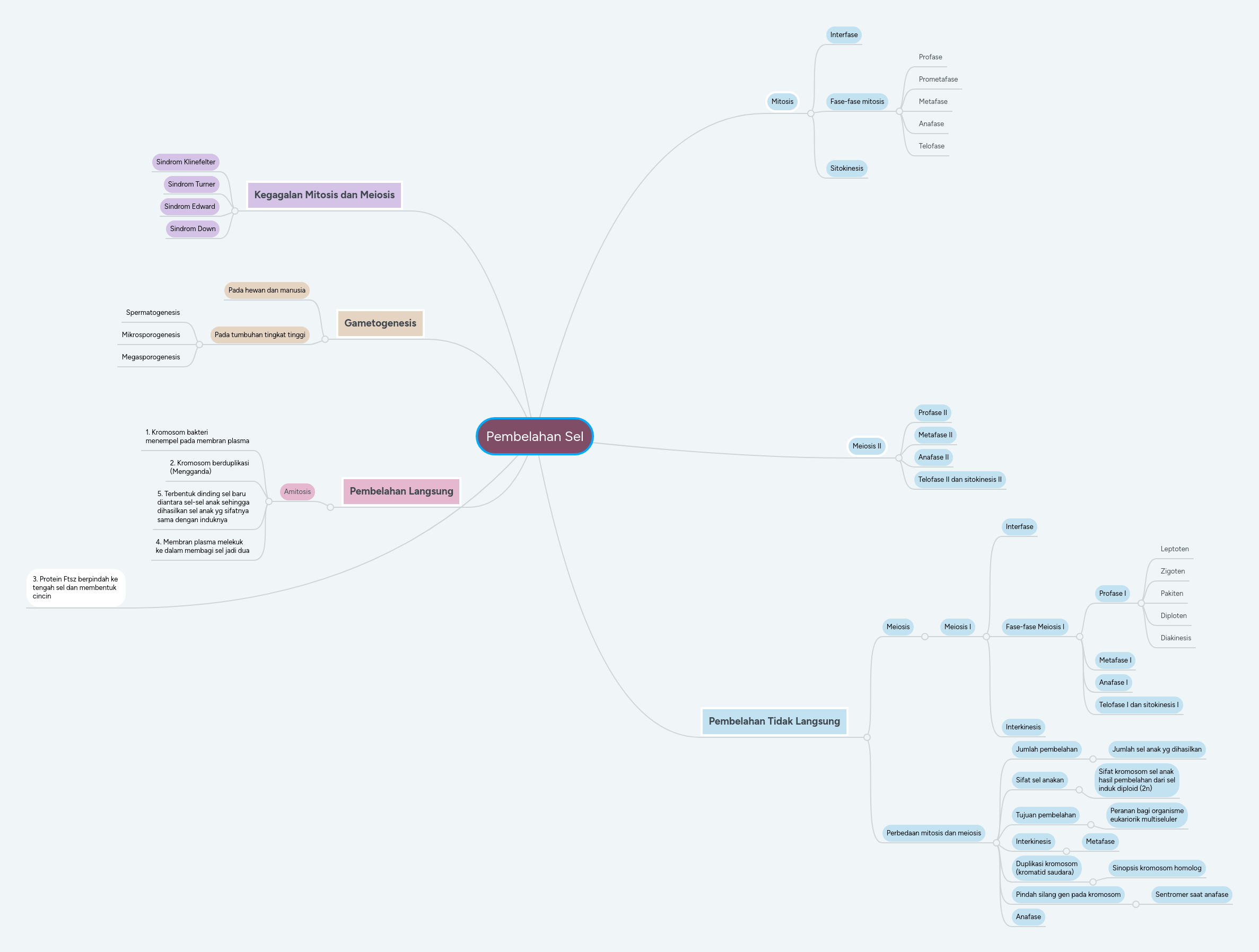 Organ reproduksi luar laki laki ✓ organ reproduksi dalam laki laki ✓ mempunyai oviduk ✓ rahim ✓ punya ovarium. Pembelahan Sel Mindmeister Mind Map
