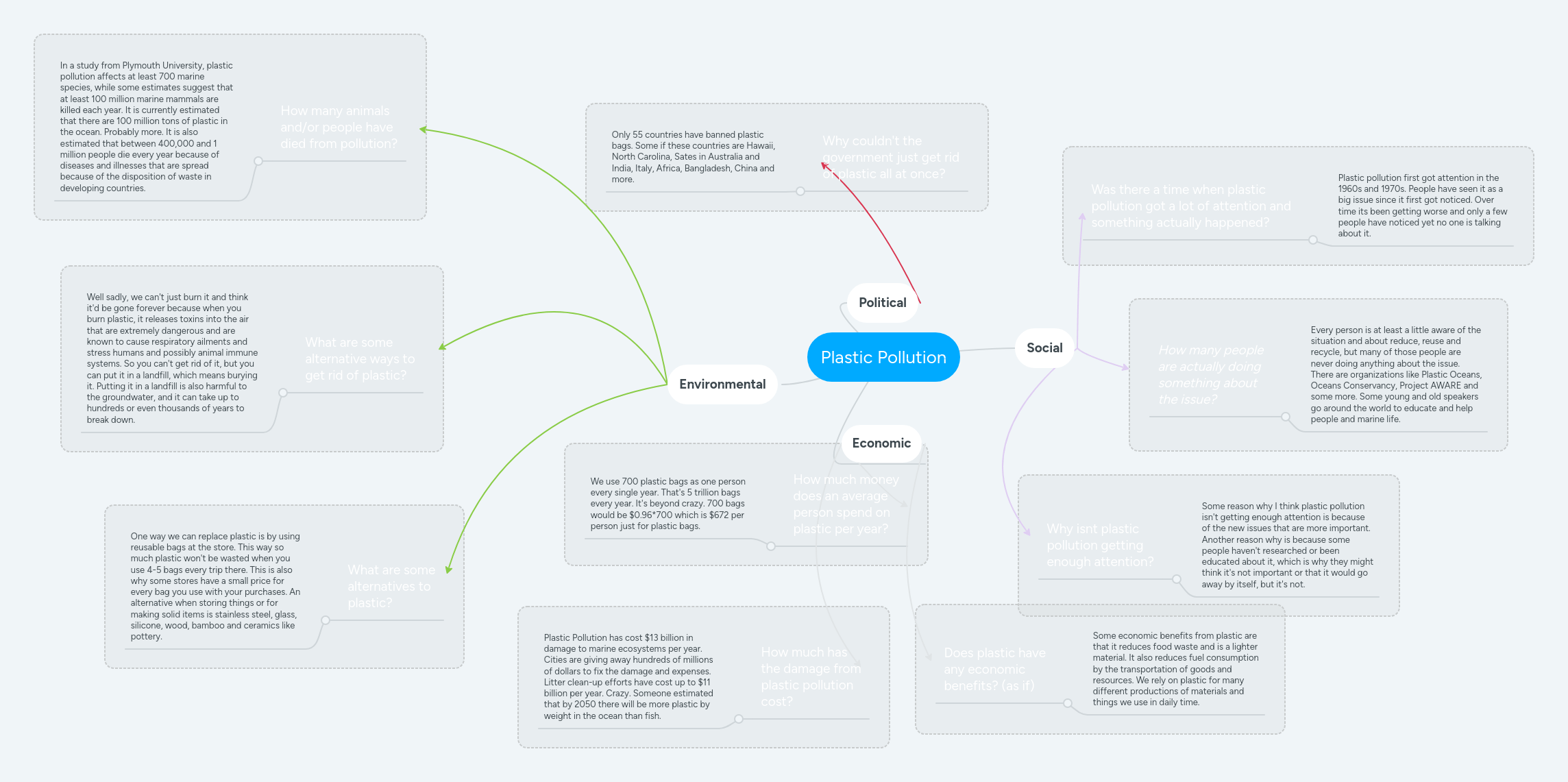 Plastic Pollution Mindmeister Mind Map - Download Stunning Light Wallpaper | Ultra HD