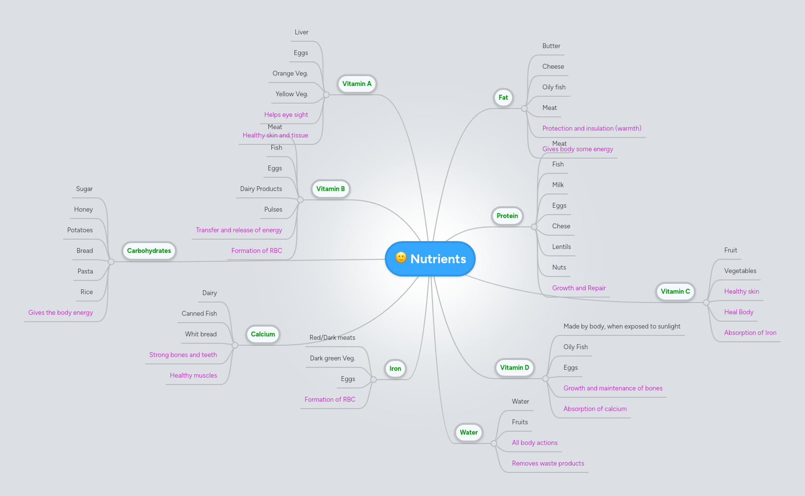 Mind Map Nutrients Teaching Resources - Best Abstract Images in Mobile