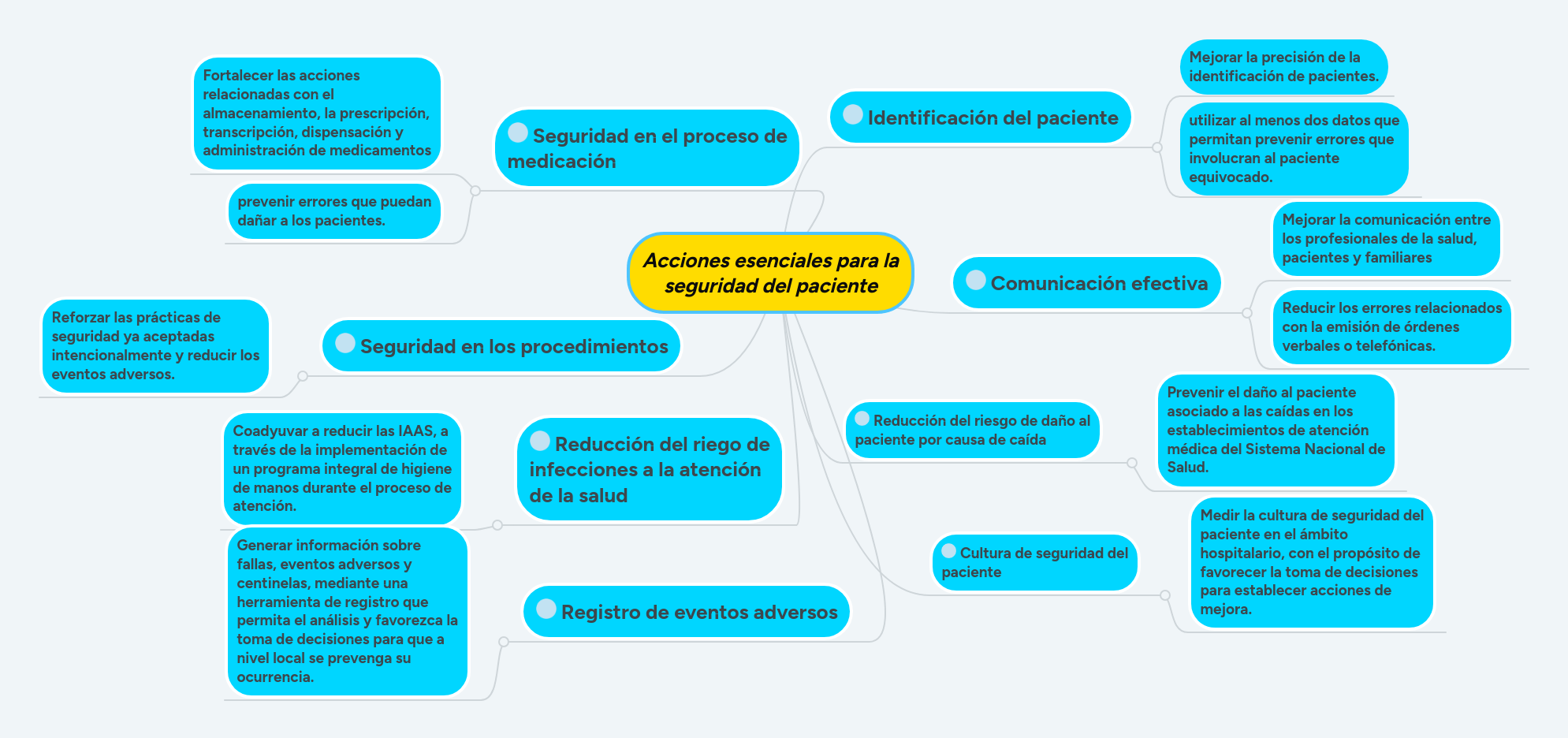 Acciones esenciales para la seguridad del paciente