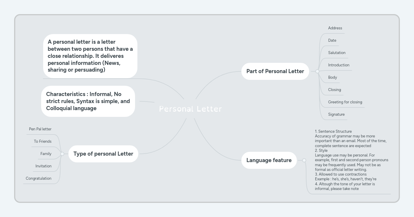 Personal Letter Mindmeister Mind Map