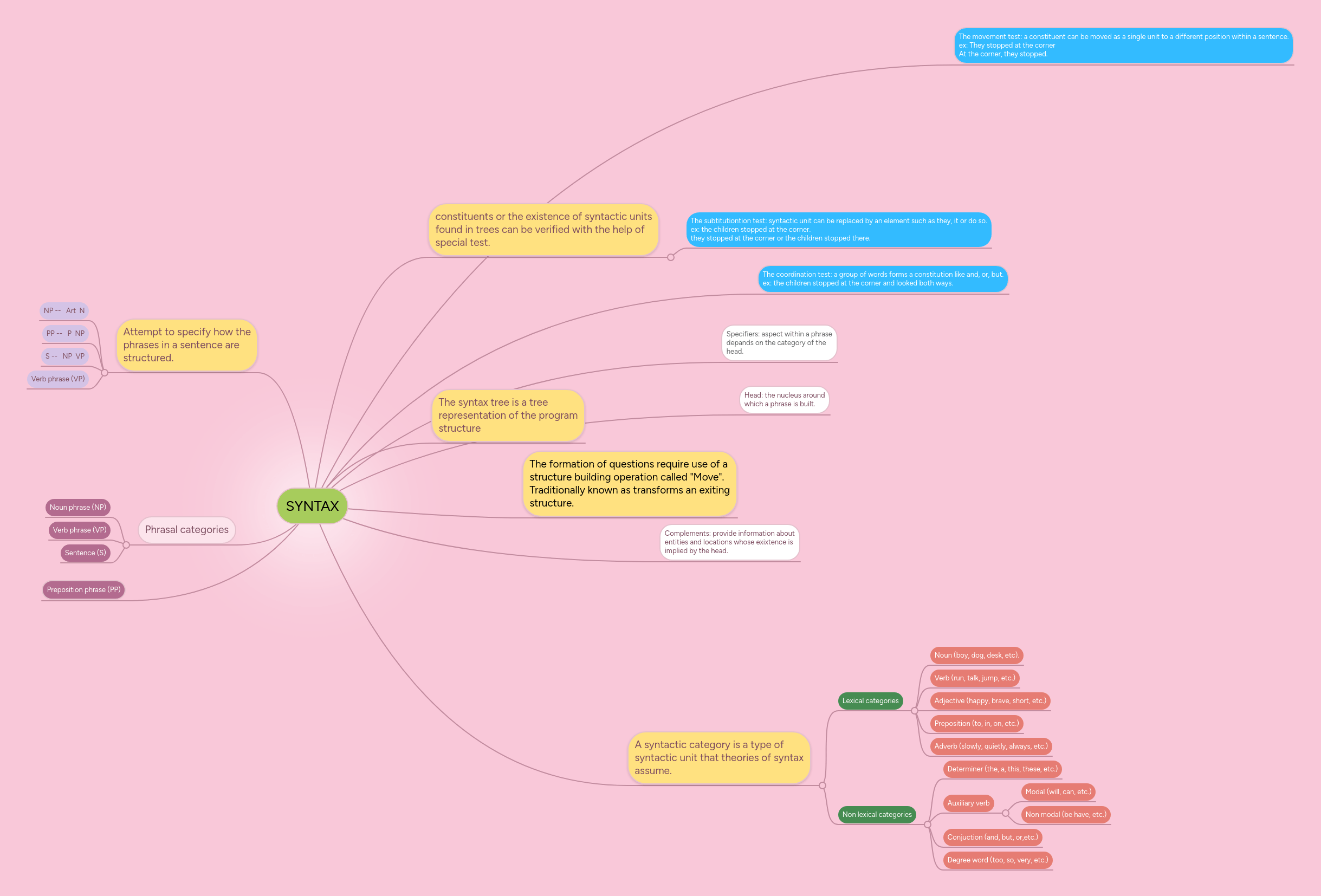 Introduction To Syntax Mind Map - High Quality Full HD Nature Photos | Free Download