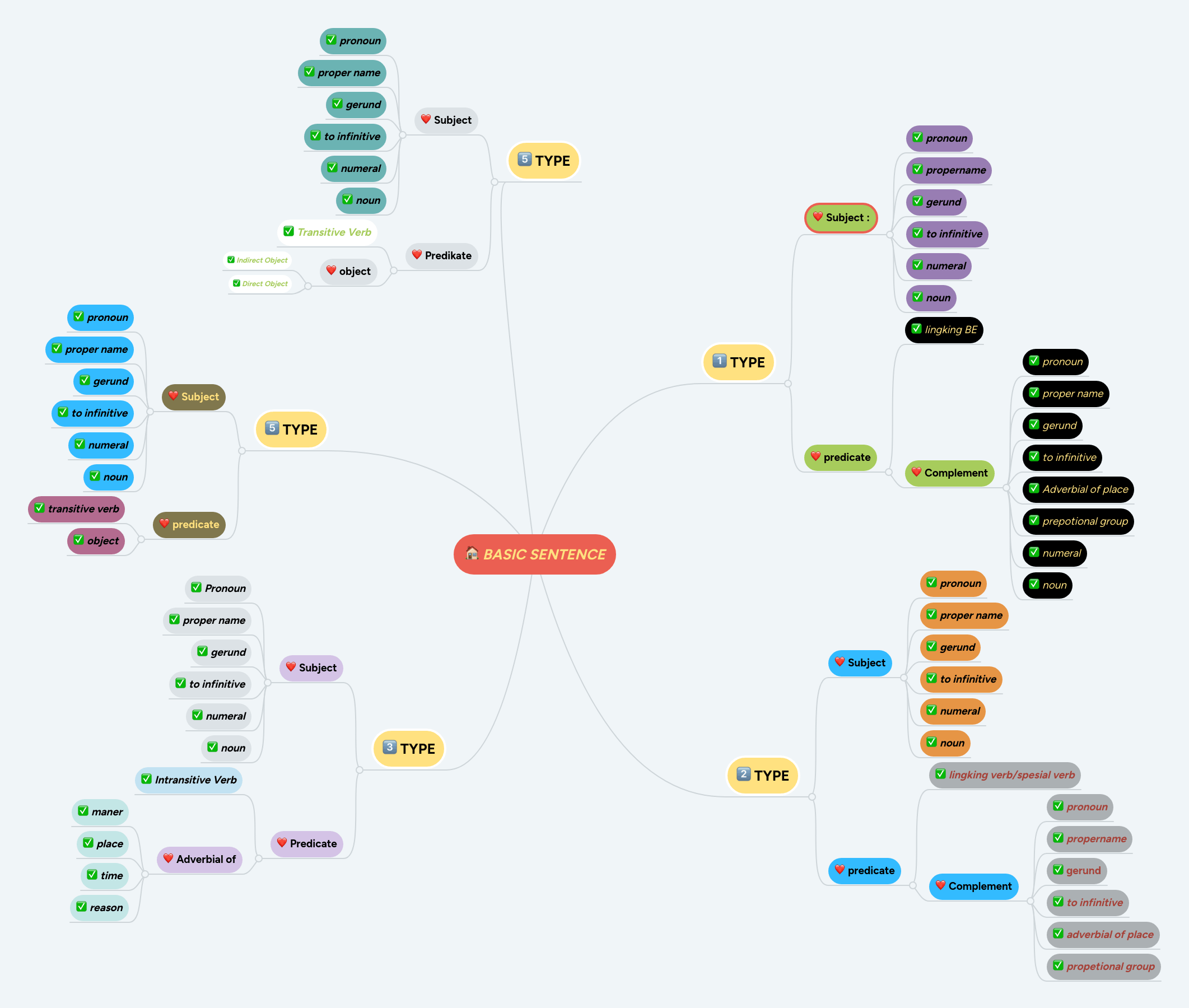 Mind Map Basic Sentence Patterns Biggerplate - Premium Dark Illustration Gallery - Mobile
