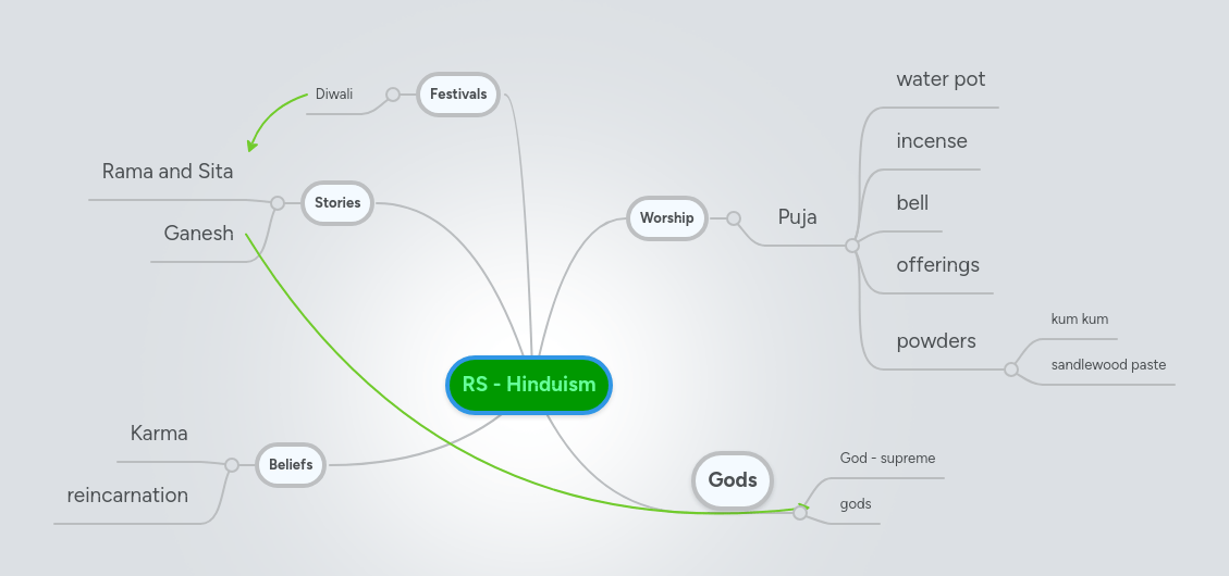 Hinduism Mindmeister Mind Map - Best Minimal Designs in 4K