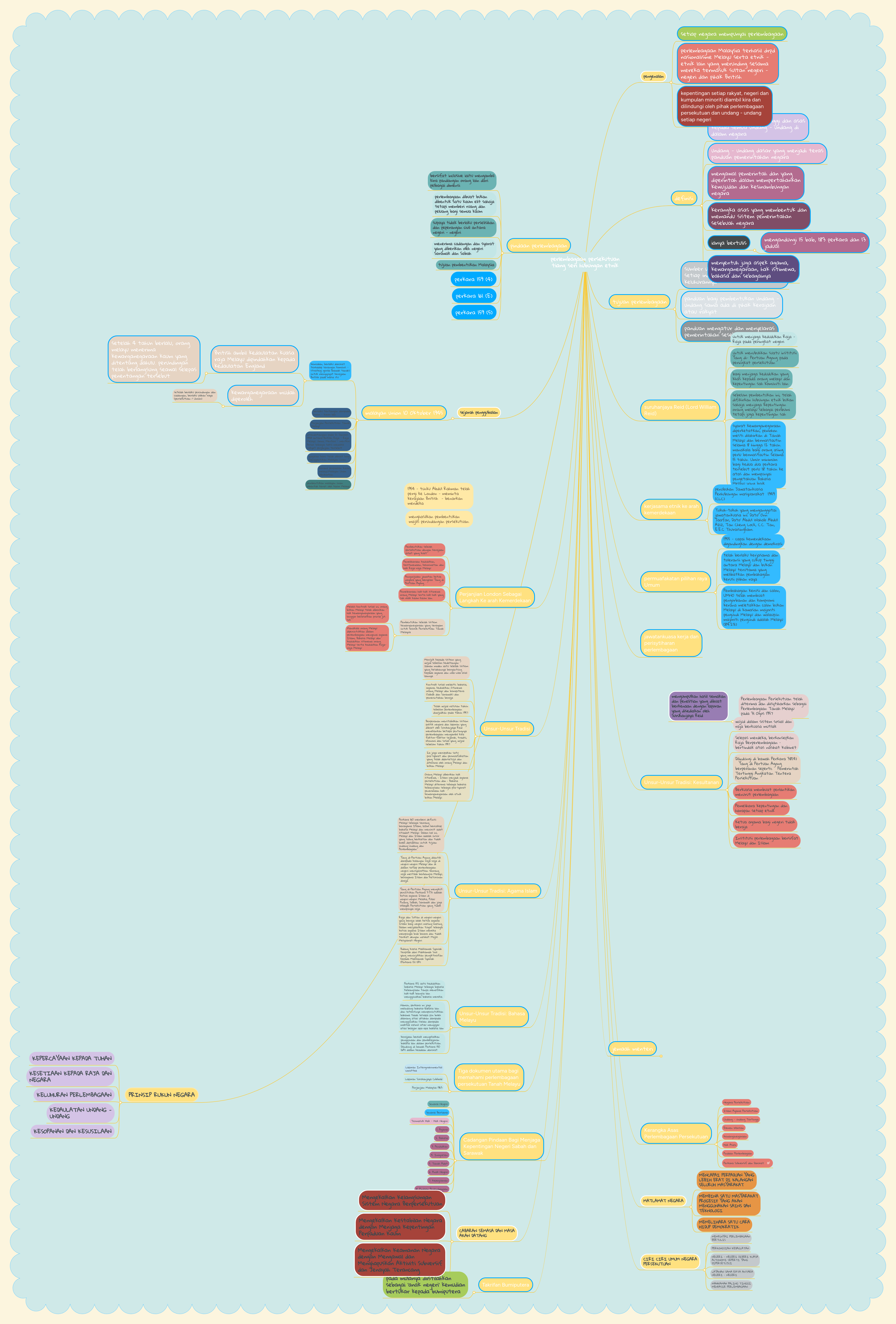 Perlembagaan malaysia ialah model westminster dari britain. Perlembagaan Persekutuan Tiang Seri Hubungan Etnik Mindmeister Mind Map