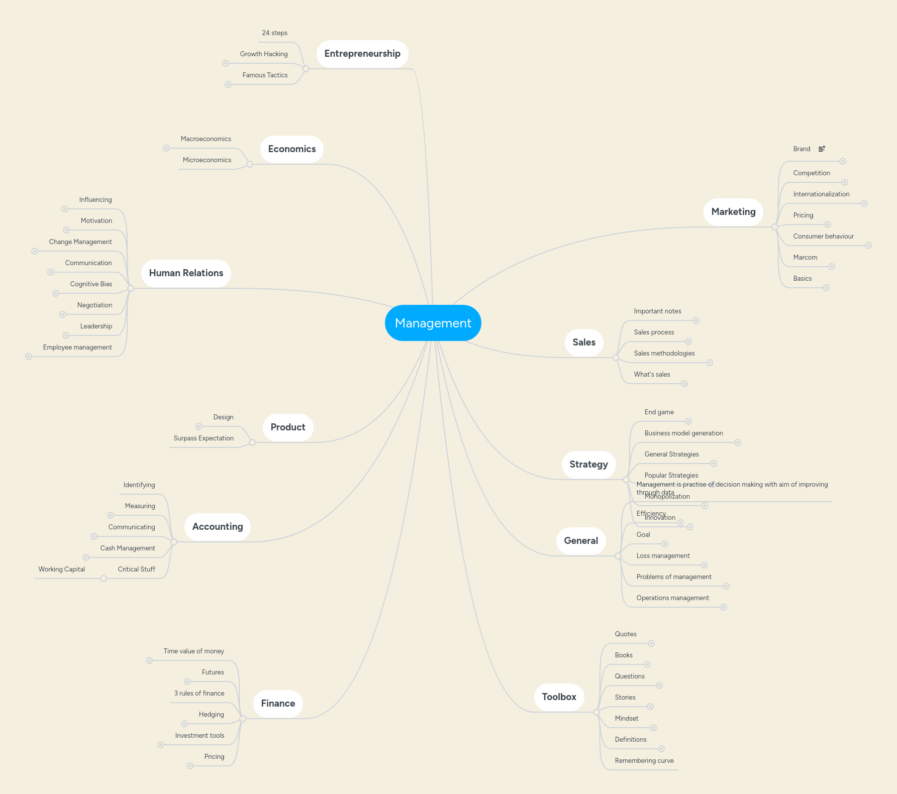 Management Mindmeister Mind Map - Ultra HD Mountain Arts for Desktop