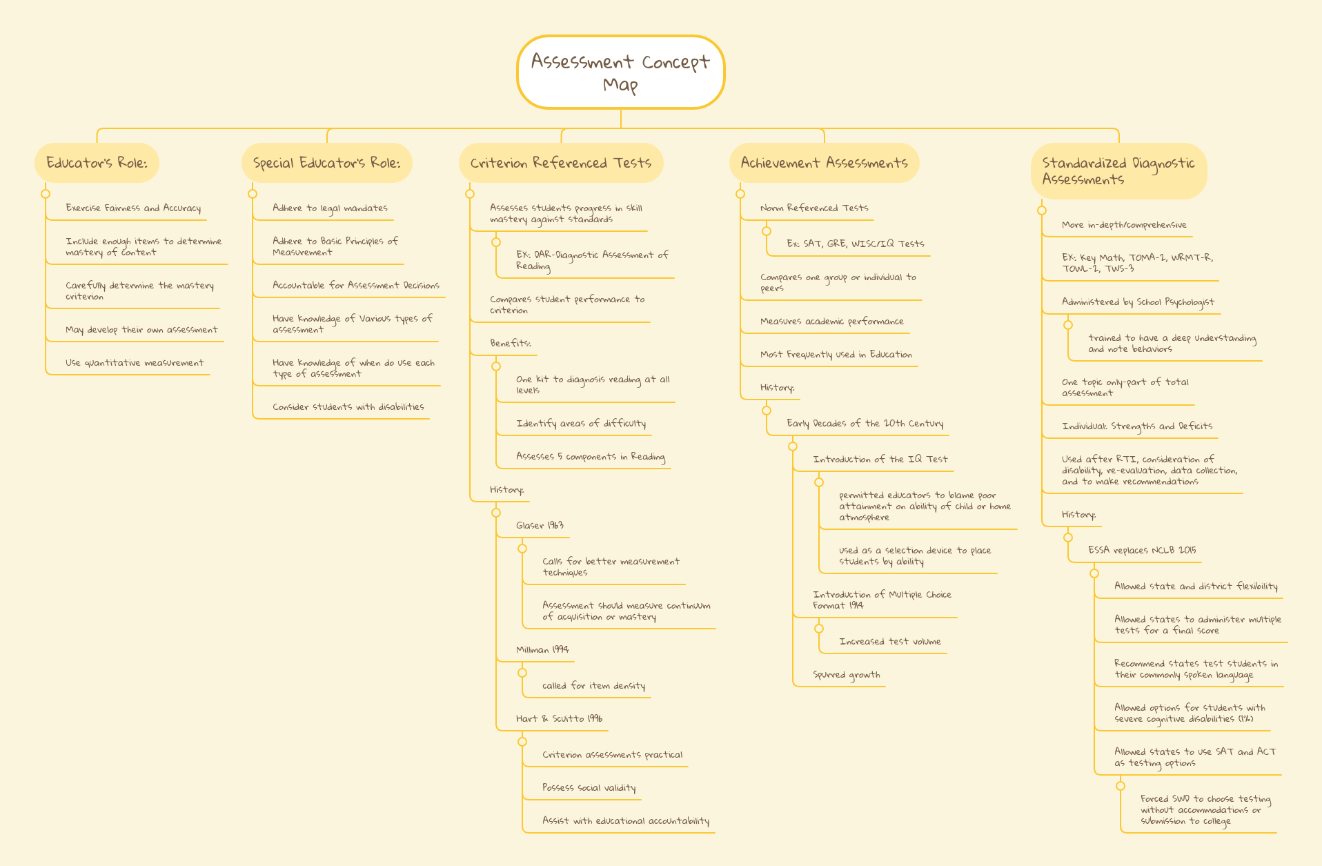 Assessment Concept Map - Incredible Colorful Illustration - Retina