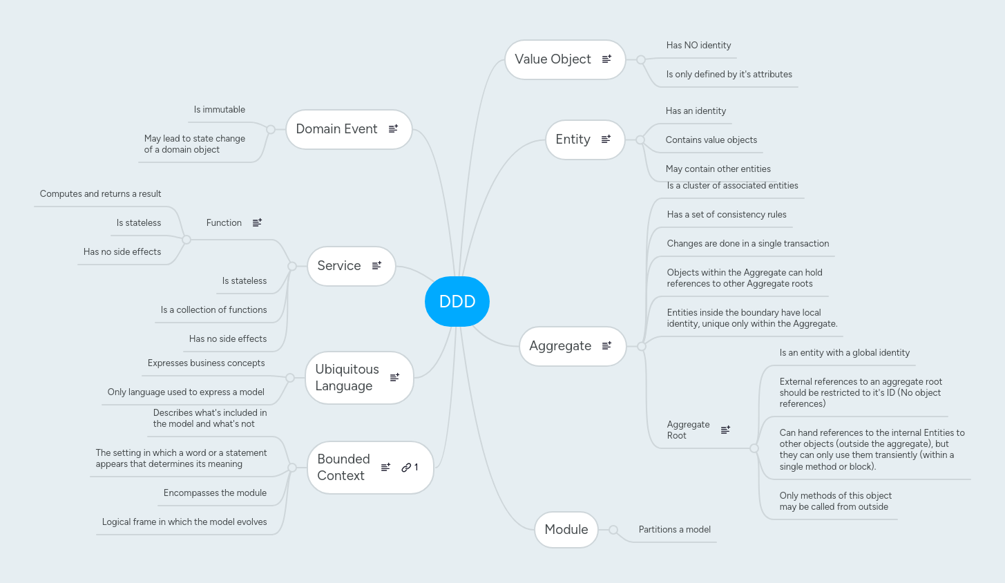 Ddd Mindmeister Mind Map - High Resolution Colorful Designs for Desktop