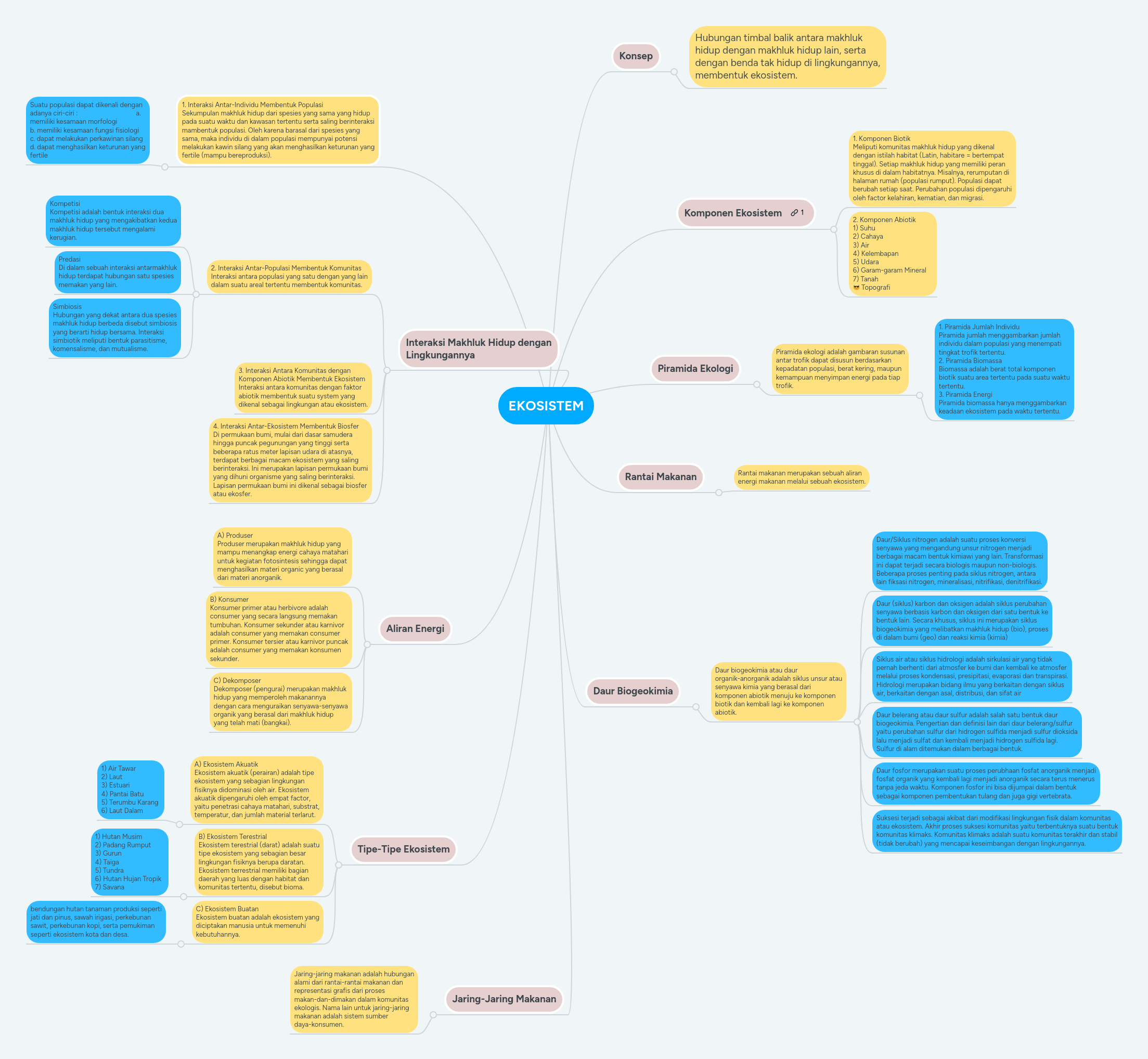 Ekosistem Mind Map - Ultra HD Dark Images for Desktop
