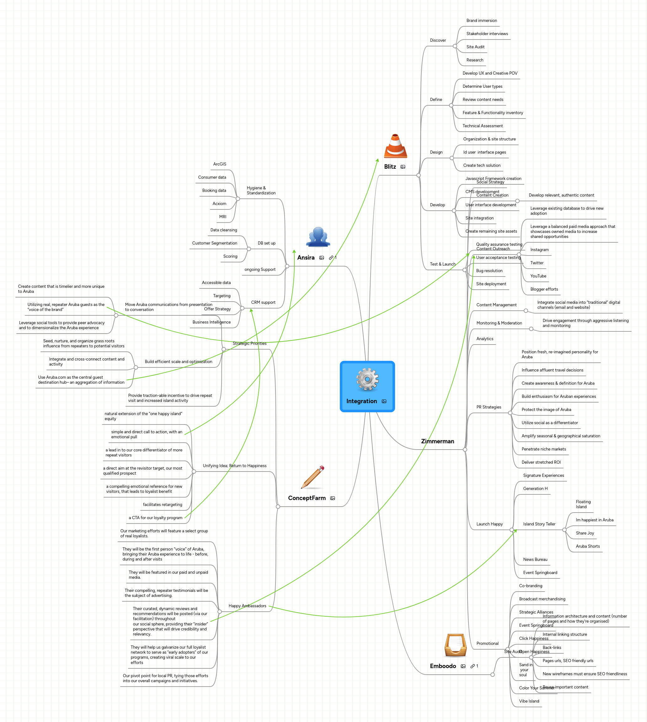 Integration Mindmeister Mind Map - Perfect Retina Abstract Wallpapers | Free Download
