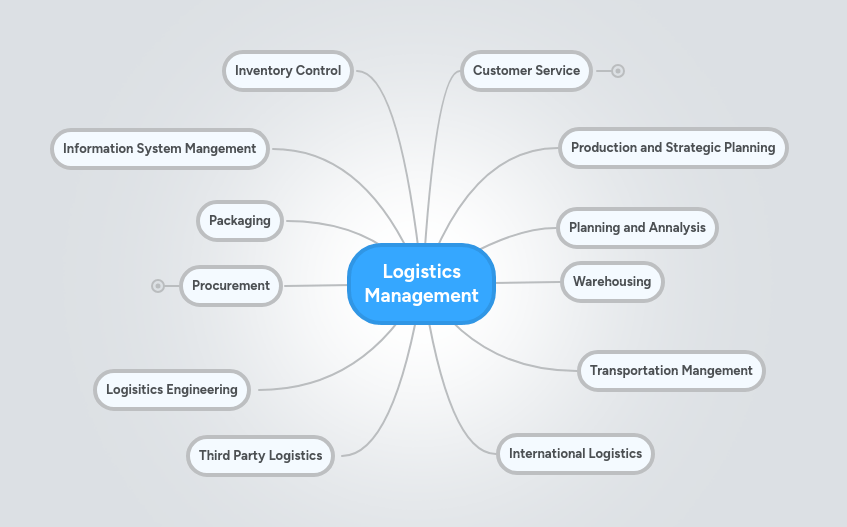 Mind Map Logistics Pdf - High Quality Mobile Vintage Designs | Free Download