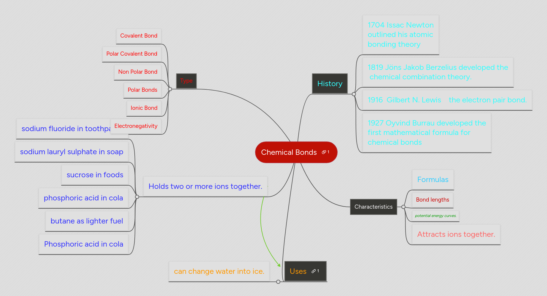 Solution Chemical Bonds Mind Map Studypool - Best Mountain Images in Ultra HD