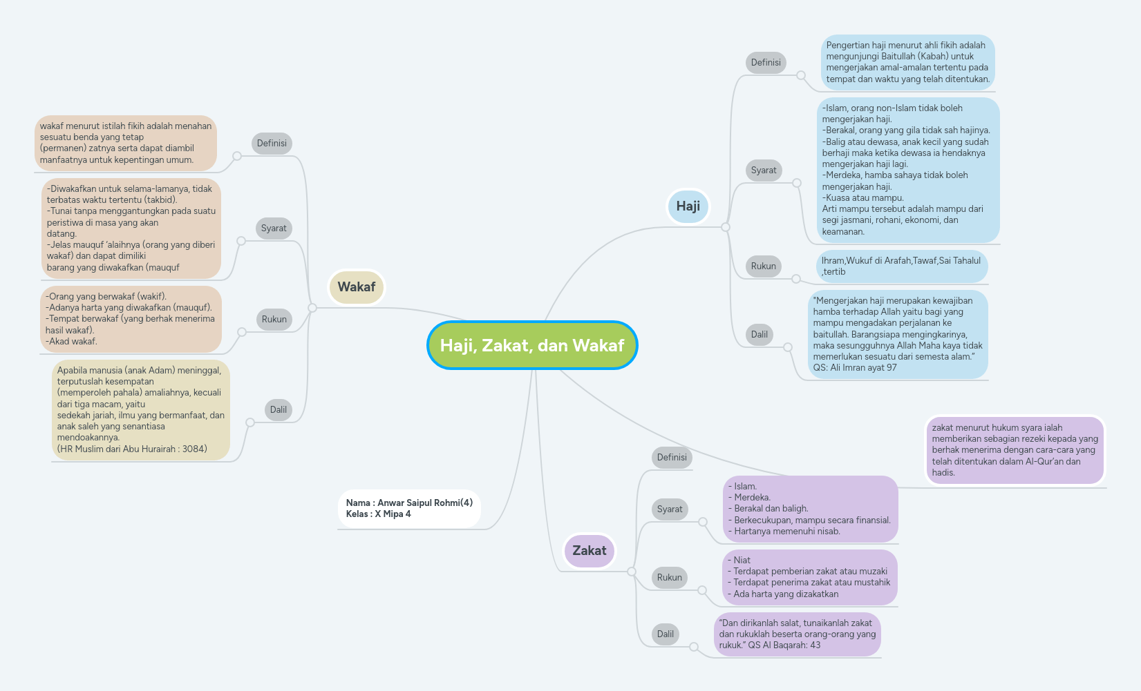 03.02.2018 · jelaskan hikmah ibadah haji, zakat, wakaf bagi individu dan masyarakat ? Haji Zakat Dan Wakaf Mindmeister Mind Map