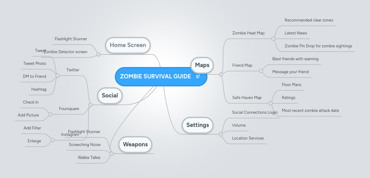 Zombie Survival Guide Mindmeister Mind Map - Vintage Image Collection - HD Quality