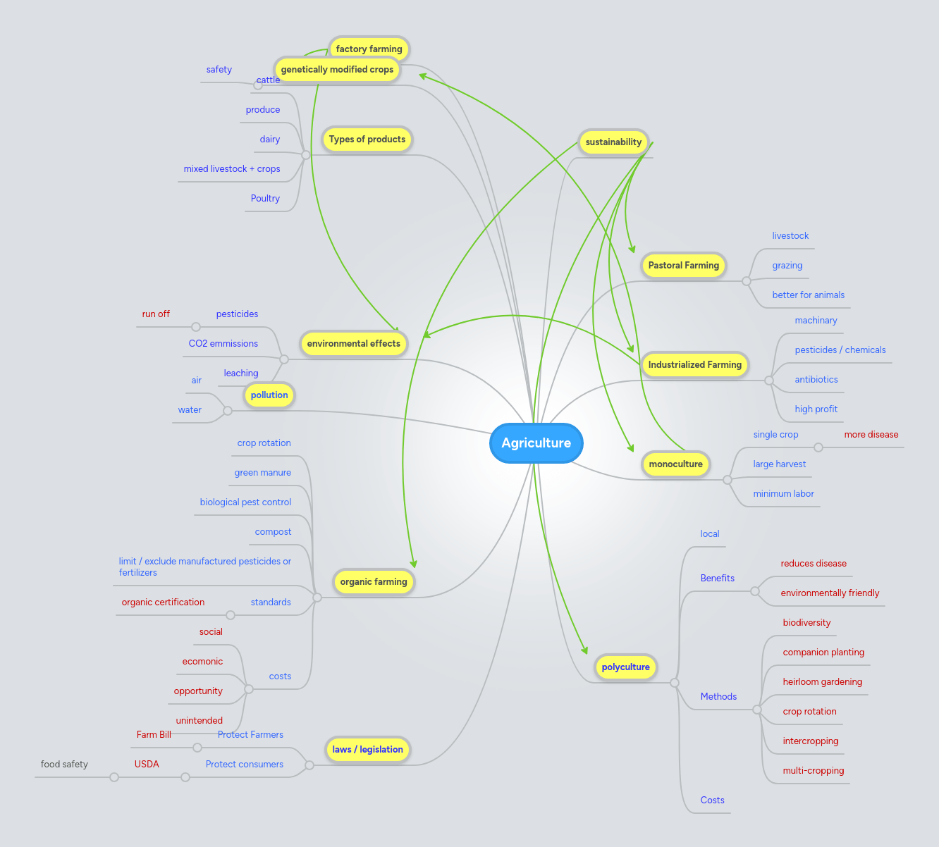 Mind Map Agriculture Chapter Pdf - Best Nature Patterns in 8K