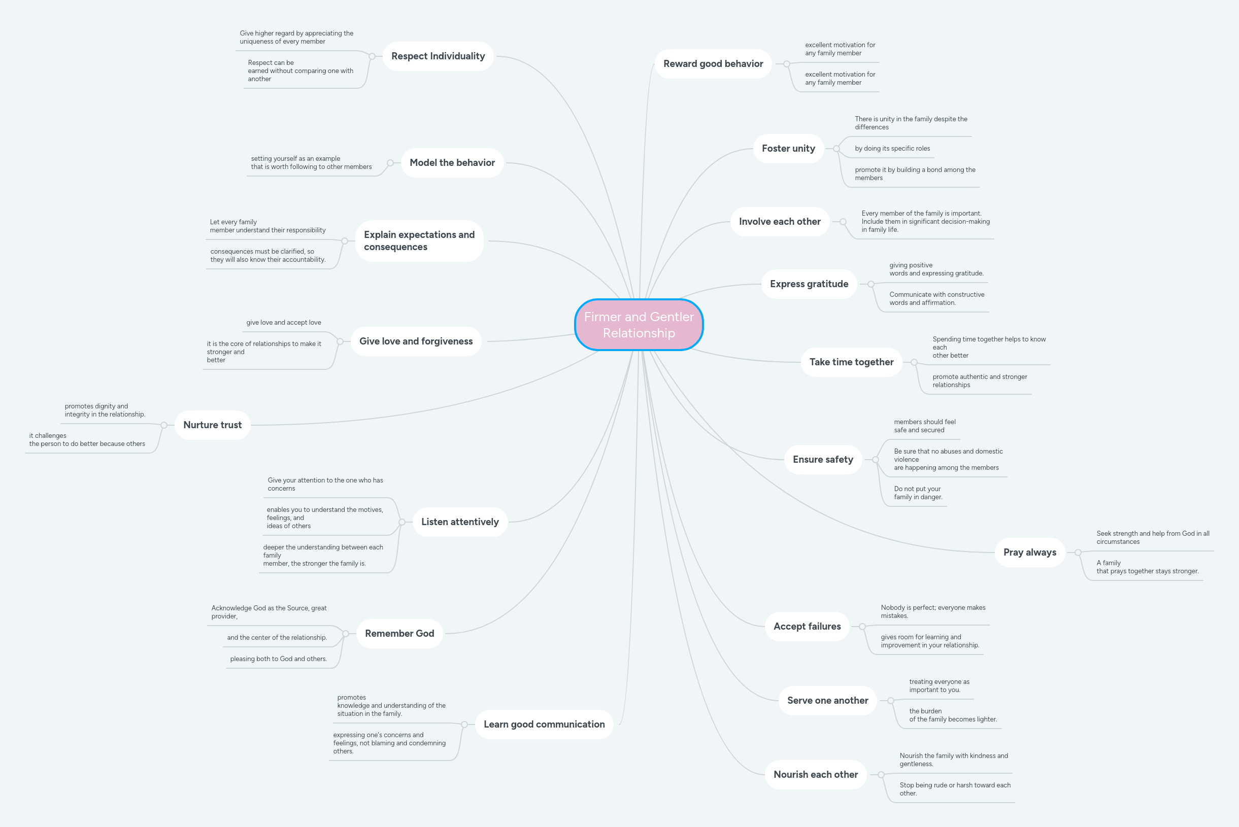 Relationship Mindmeister Mind Map - Best City Designs in High Resolution
