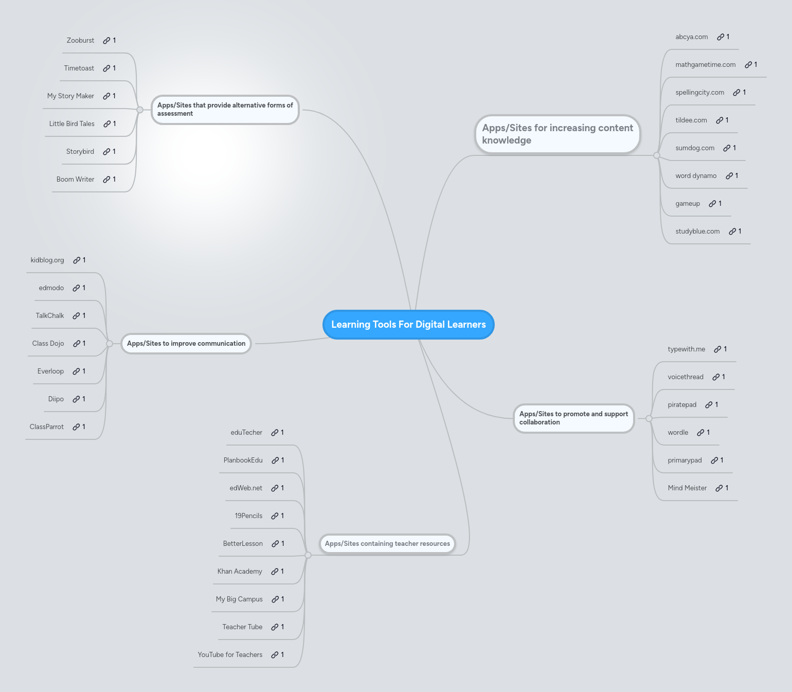Learning Tools For Digital Learners Mindmeister Mind Map