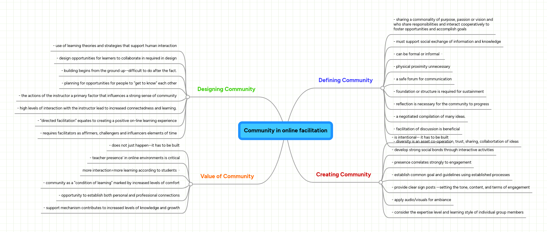 Community In Online Facilitation Mindmeister Mind Map