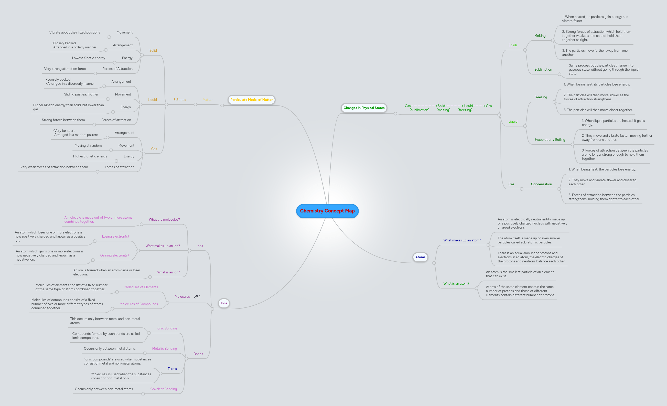 Chemistry Concept Map Mind Map - Download Artistic Vintage Texture | 8K