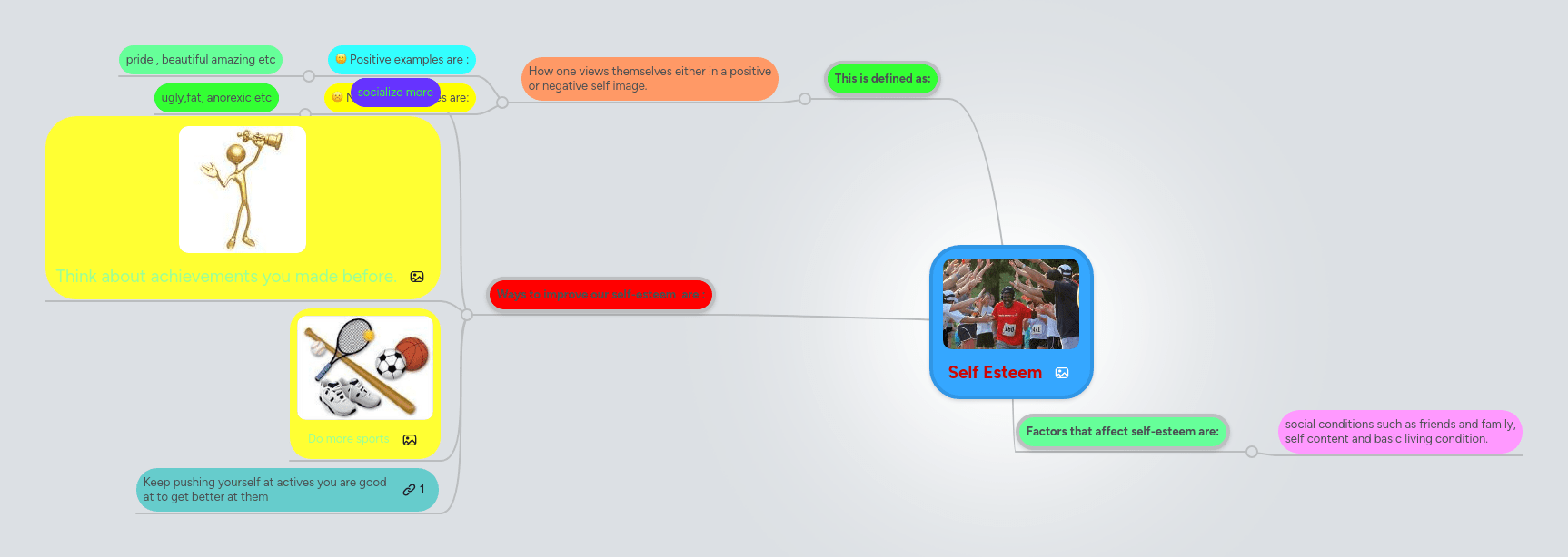 Self Esteem Mindmeister Mind Map - Premium Nature Picture Gallery - HD