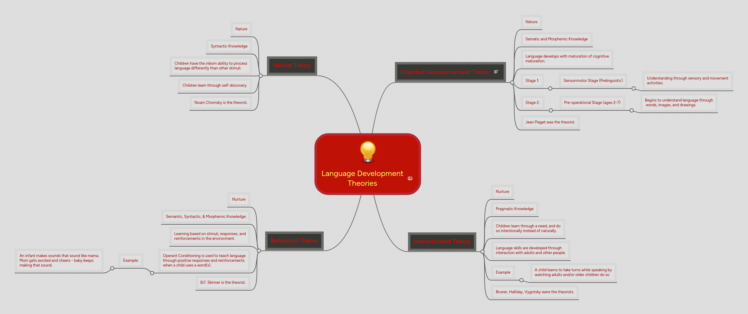 Language Development Mindmeister Mind Map - Sunset Arts - Beautiful HD Collection
